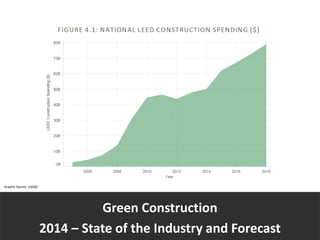 Green Construction
2014 – State of the Industry and Forecast
Graphic Source: USGBC
 