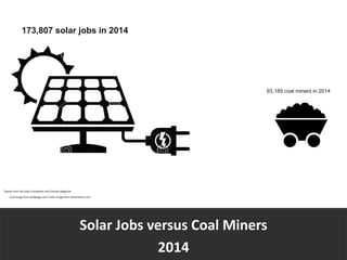 Figures from the Solar Foundation and Fortune Magazine
Solar Jobs versus Coal Miners
2014
173,807 solar jobs in 2014
93,18...