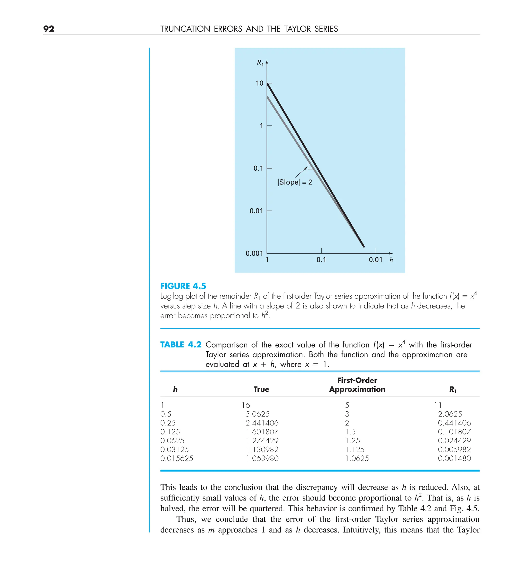 92 TRUNCATION ERRORS AND THE TAYLOR SERIES
This leads to the conclusion that the discrepancy will decrease as h is reduced. Also, at
sufficiently small values of h, the error should become proportional to h2
. That is, as h is
halved, the error will be quartered. This behavior is confirmed by Table 4.2 and Fig. 4.5.
Thus, we conclude that the error of the first-order Taylor series approximation
decreases as m approaches 1 and as h decreases. Intuitively, this means that the Taylor
FIGURE 4.5
Log-log plot of the remainder R1 of the ﬁrst-order Taylor series approximation of the function f(x) 5 x4
versus step size h. A line with a slope of 2 is also shown to indicate that as h decreases, the
error becomes proportional to h2
.
兩Slope兩 = 2
0.1
1
0.001
0.01
0.1
1
10
0.01 h
R1
TABLE 4.2 Comparison of the exact value of the function f(x) 5 x4
with the ﬁrst-order
Taylor series approximation. Both the function and the approximation are
evaluated at x 1 h, where x 5 1.
First-Order
h True Approximation R1
1 16 5 11
0.5 5.0625 3 2.0625
0.25 2.441406 2 0.441406
0.125 1.601807 1.5 0.101807
0.0625 1.274429 1.25 0.024429
0.03125 1.130982 1.125 0.005982
0.015625 1.063980 1.0625 0.001480
 