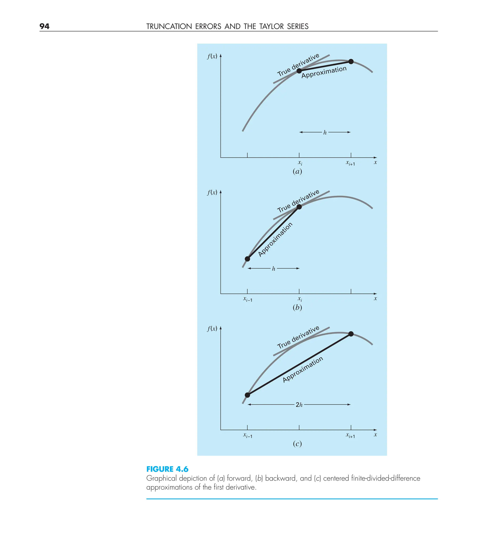 94 TRUNCATION ERRORS AND THE TAYLOR SERIES
FIGURE 4.6
Graphical depiction of (a) forward, (b) backward, and (c) centered ﬁnite-divided-difference
approximations of the ﬁrst derivative.
2h
xi–1 xi+1 x
f(x)
True derivative
Approximation
(c)
h
xi–1 xi x
f(x)
True derivative
A
p
p
r
o
x
i
m
a
t
i
o
n
(b)
h
xi xi+1 x
f(x)
True derivative
Approximation
(a)
 