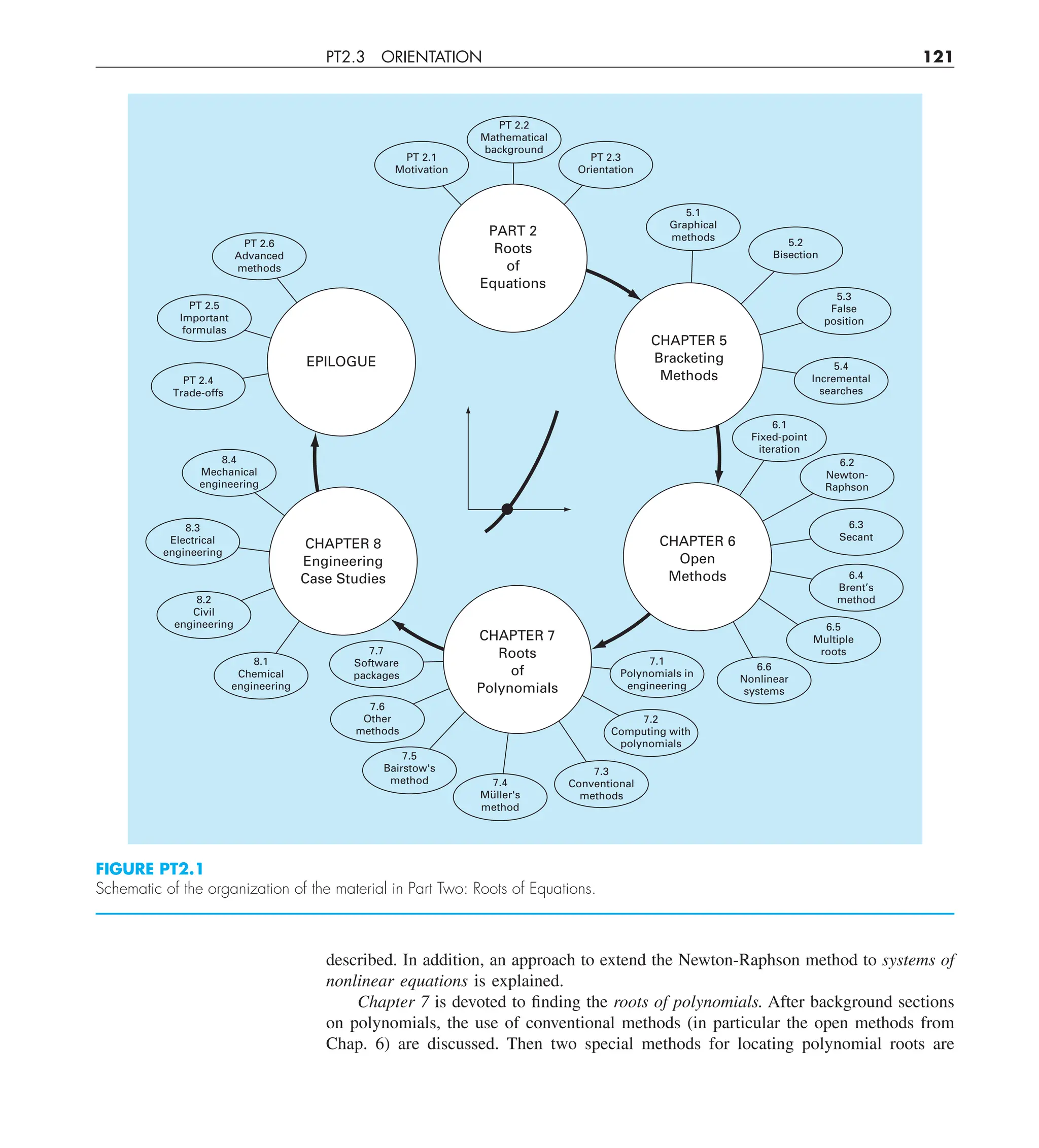 PT2.3 ORIENTATION 121
described. In addition, an approach to extend the Newton-Raphson method to systems of
nonlinear equations is explained.
Chapter 7 is devoted to finding the roots of polynomials. After background sections
on polynomials, the use of conventional methods (in particular the open methods from
Chap. 6) are discussed. Then two special methods for locating polynomial roots are
CHAPTER 5
Bracketing
Methods
PART 2
Roots
of
Equations
CHAPTER 7
Roots
of
Polynomials
CHAPTER 8
Engineering
Case Studies
EPILOGUE
6.6
Nonlinear
systems
6.5
Multiple
roots
6.4
Brent’s
method
6.3
Secant
6.2
Newton-
Raphson
6.1
Fixed-point
iteration
PT 2.2
Mathematical
background
PT 2.6
Advanced
methods
PT 2.5
Important
formulas
8.4
Mechanical
engineering
8.3
Electrical
engineering
8.2
Civil
engineering
8.1
Chemical
engineering
7.7
Software
packages
7.6
Other
methods
7.1
Polynomials in
engineering
7.2
Computing with
polynomials
7.4
Muller's
method
7.5
Bairstow's
method
7.3
Conventional
methods
PT 2.4
Trade-offs
PT 2.3
Orientation
PT 2.1
Motivation
5.2
Bisection
5.3
False
position
5.4
Incremental
searches
5.1
Graphical
methods
..
CHAPTER 6
Open
Methods
FIGURE PT2.1
Schematic of the organization of the material in Part Two: Roots of Equations.
 