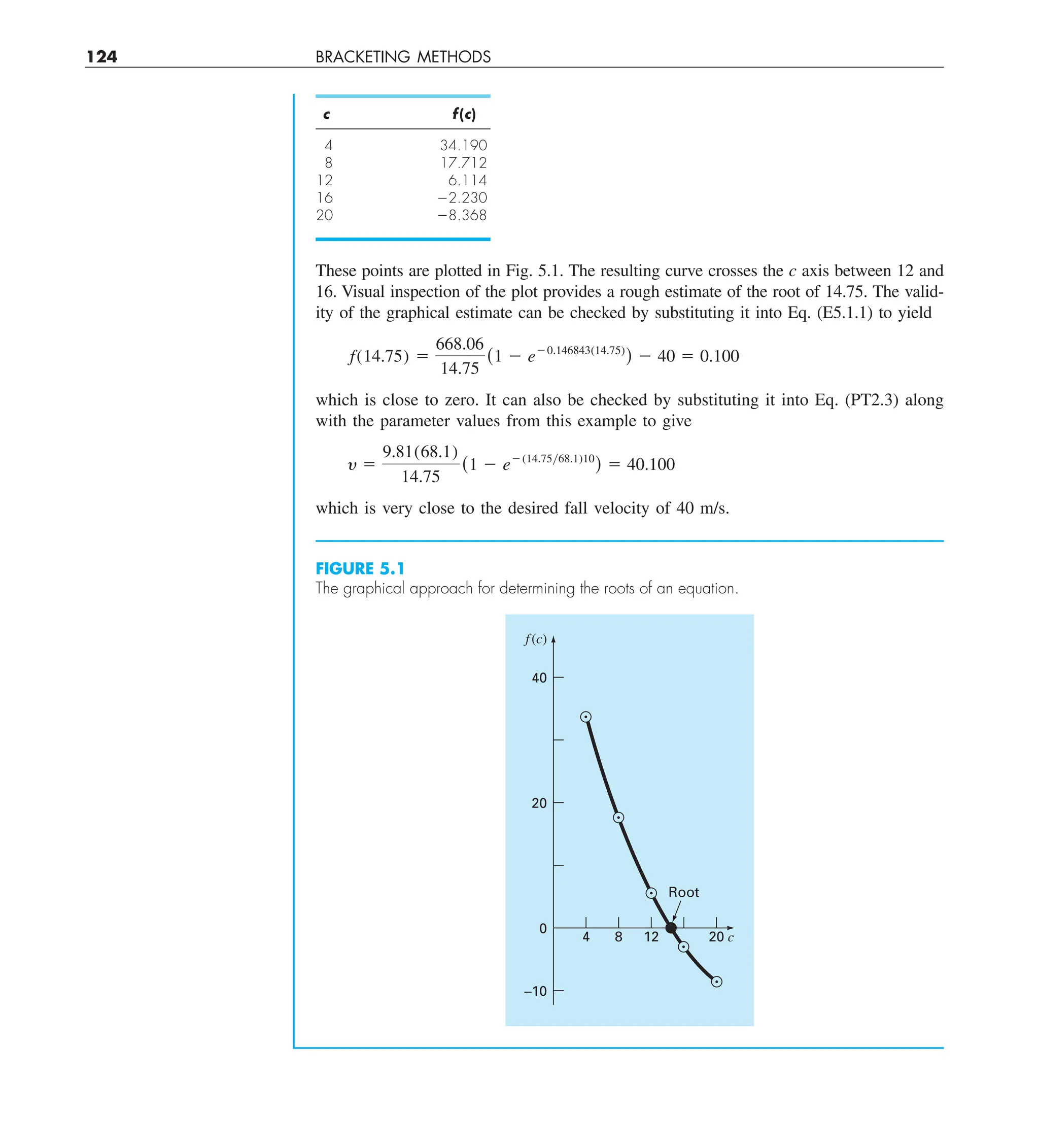 124 BRACKETING METHODS
These points are plotted in Fig. 5.1. The resulting curve crosses the c axis between 12 and
16. Visual inspection of the plot provides a rough estimate of the root of 14.75. The valid-
ity of the graphical estimate can be checked by substituting it into Eq. (E5.1.1) to yield
f(14.75) 5
668.06
14.75
(1 2 e20.146843(14.75)
) 2 40 5 0.100
which is close to zero. It can also be checked by substituting it into Eq. (PT2.3) along
with the parameter values from this example to give
y 5
9.81(68.1)
14.75
(1 2 e2(14.75y68.1)10
) 5 40.100
which is very close to the desired fall velocity of 40 m/s.
c f(c)
4 34.190
8 17.712
12 6.114
16 22.230
20 28.368
FIGURE 5.1
The graphical approach for determining the roots of an equation.
20
Root
12
8
4
0
20
40
f(c)
c
–10
 