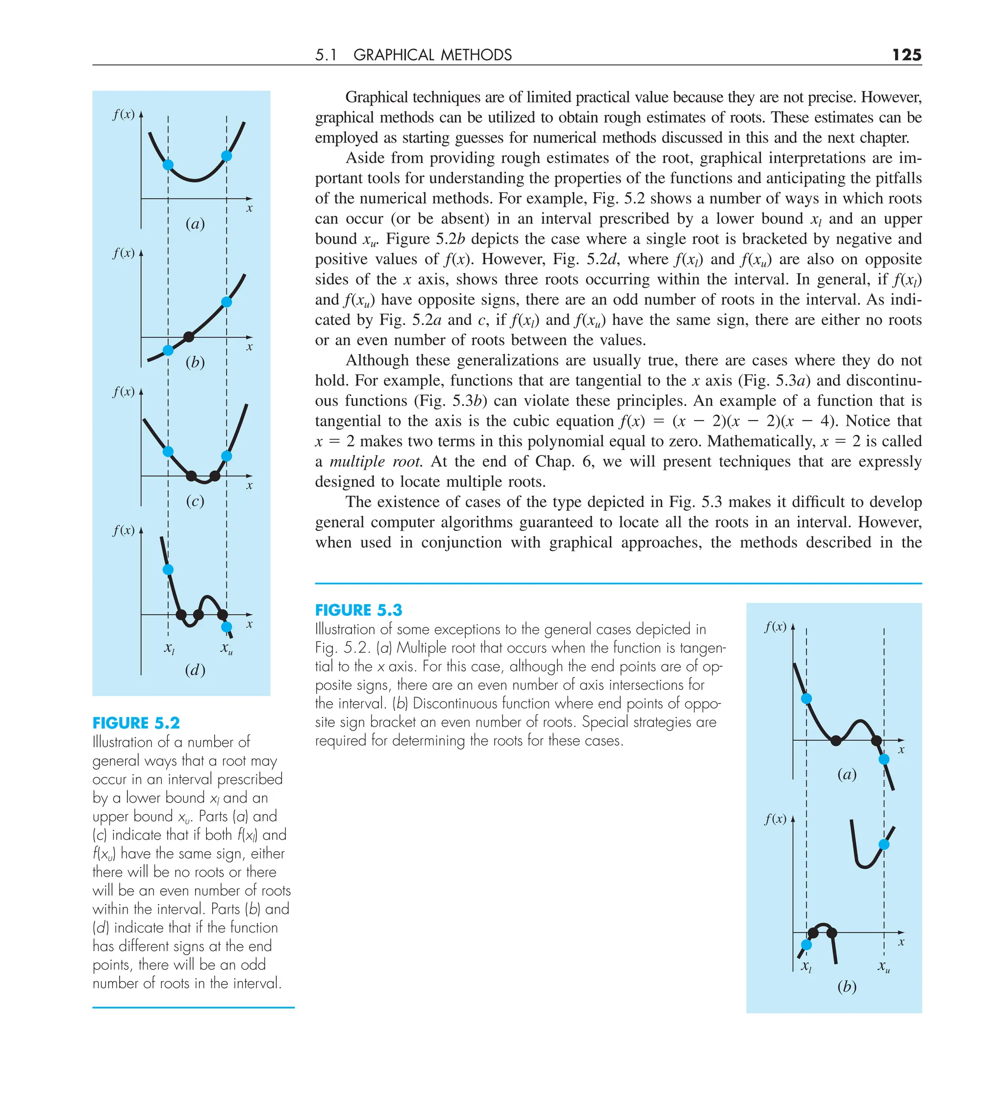 5.1 GRAPHICAL METHODS 125
Graphical techniques are of limited practical value because they are not precise. However,
graphical methods can be utilized to obtain rough estimates of roots. These estimates can be
employed as starting guesses for numerical methods discussed in this and the next chapter.
Aside from providing rough estimates of the root, graphical interpretations are im-
portant tools for understanding the properties of the functions and anticipating the pitfalls
of the numerical methods. For example, Fig. 5.2 shows a number of ways in which roots
can occur (or be absent) in an interval prescribed by a lower bound xl and an upper
bound xu. Figure 5.2b depicts the case where a single root is bracketed by negative and
positive values of f(x). However, Fig. 5.2d, where f(xl) and f(xu) are also on opposite
sides of the x axis, shows three roots occurring within the interval. In general, if f(xl)
and f(xu) have opposite signs, there are an odd number of roots in the interval. As indi-
cated by Fig. 5.2a and c, if f(xl) and f(xu) have the same sign, there are either no roots
or an even number of roots between the values.
Although these generalizations are usually true, there are cases where they do not
hold. For example, functions that are tangential to the x axis (Fig. 5.3a) and discontinu-
ous functions (Fig. 5.3b) can violate these principles. An example of a function that is
tangential to the axis is the cubic equation f(x) 5 (x 2 2)(x 2 2)(x 2 4). Notice that
x 5 2 makes two terms in this polynomial equal to zero. Mathematically, x 5 2 is called
a multiple root. At the end of Chap. 6, we will present techniques that are expressly
designed to locate multiple roots.
The existence of cases of the type depicted in Fig. 5.3 makes it difficult to develop
general computer algorithms guaranteed to locate all the roots in an interval. However,
when used in conjunction with graphical approaches, the methods described in the
FIGURE 5.2
Illustration of a number of
general ways that a root may
occur in an interval prescribed
by a lower bound xl and an
upper bound xu. Parts (a) and
(c) indicate that if both f(xl) and
f(xu) have the same sign, either
there will be no roots or there
will be an even number of roots
within the interval. Parts (b) and
(d) indicate that if the function
has different signs at the end
points, there will be an odd
number of roots in the interval.
f(x)
x
f(x)
x
f(x)
x
f(x)
x
(a)
(b)
(c)
(d)
xl xu
FIGURE 5.3
Illustration of some exceptions to the general cases depicted in
Fig. 5.2. (a) Multiple root that occurs when the function is tangen-
tial to the x axis. For this case, although the end points are of op-
posite signs, there are an even number of axis intersections for
the interval. (b) Discontinuous function where end points of oppo-
site sign bracket an even number of roots. Special strategies are
required for determining the roots for these cases.
f(x)
x
f(x)
x
(a)
(b)
xl xu
 