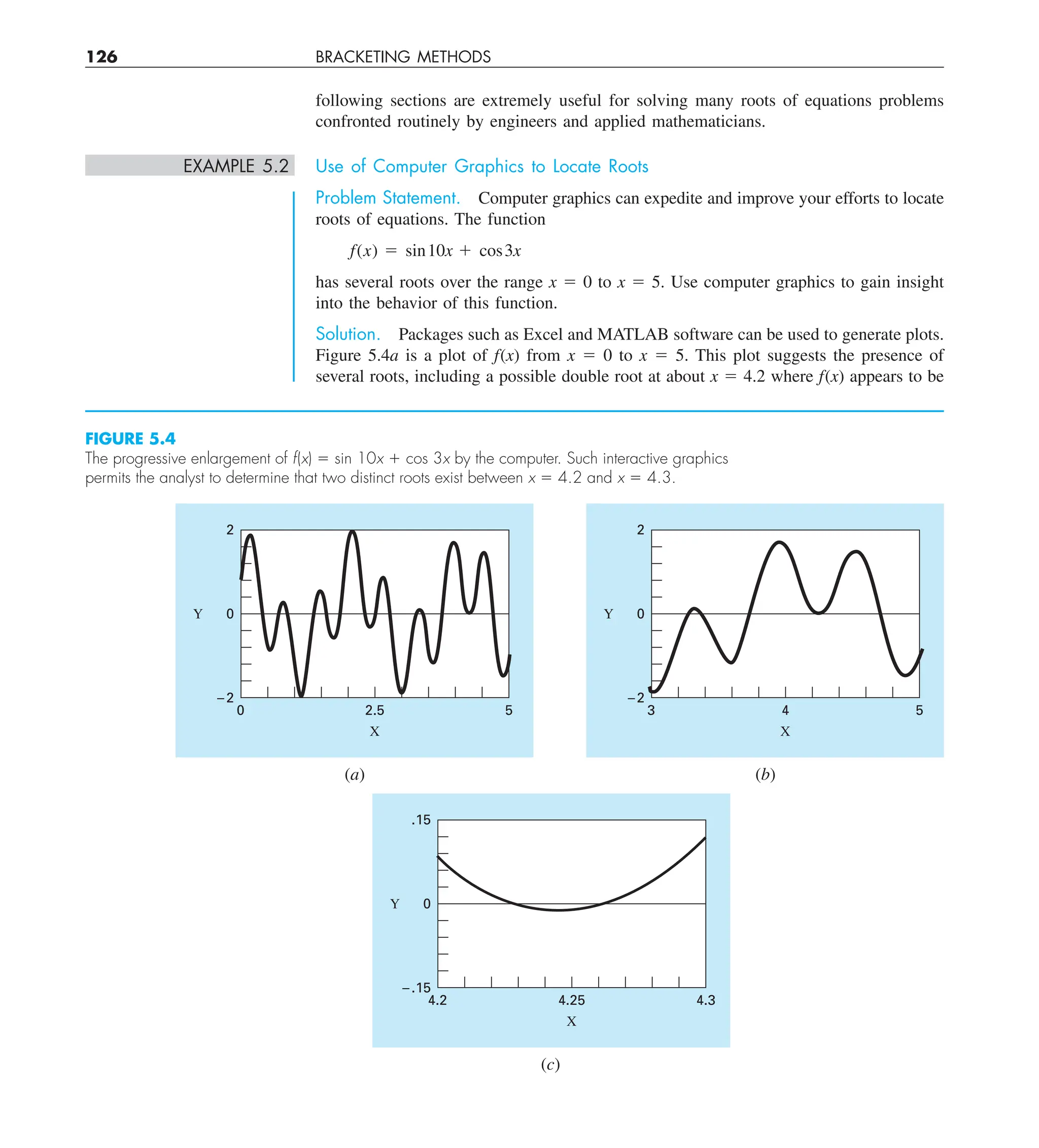 126 BRACKETING METHODS
following sections are extremely useful for solving many roots of equations problems
confronted routinely by engineers and applied mathematicians.
EXAMPLE 5.2 Use of Computer Graphics to Locate Roots
Problem Statement. Computer graphics can expedite and improve your efforts to locate
roots of equations. The function
f(x) 5 sin10x 1 cos3x
has several roots over the range x 5 0 to x 5 5. Use computer graphics to gain insight
into the behavior of this function.
Solution. Packages such as Excel and MATLAB software can be used to generate plots.
Figure 5.4a is a plot of f(x) from x 5 0 to x 5 5. This plot suggests the presence of
several roots, including a possible double root at about x 5 4.2 where f(x) appears to be
.15
0
Y
4.2 4.25
X
4.3
–.15
(c)
FIGURE 5.4
The progressive enlargement of f(x) 5 sin 10x 1 cos 3x by the computer. Such interactive graphics
permits the analyst to determine that two distinct roots exist between x 5 4.2 and x 5 4.3.
5
2
0
Y
0 2.5
X
–2
2
0
Y
3 4
X
5
–2
(a) (b)
 