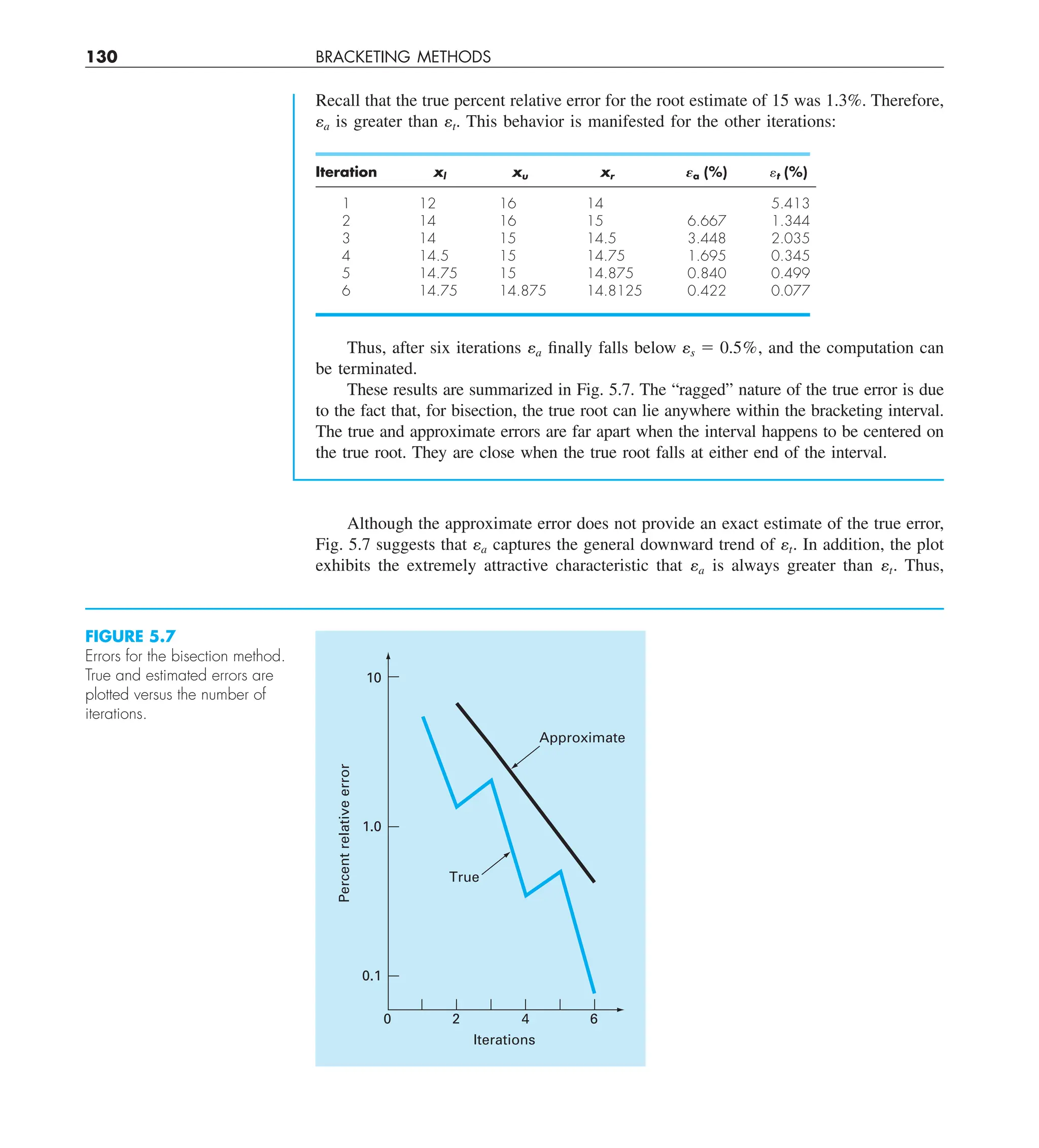 130 BRACKETING METHODS
Recall that the true percent relative error for the root estimate of 15 was 1.3%. Therefore,
ea is greater than et. This behavior is manifested for the other iterations:
Thus, after six iterations ea finally falls below es 5 0.5%, and the computation can
be terminated.
These results are summarized in Fig. 5.7. The “ragged” nature of the true error is due
to the fact that, for bisection, the true root can lie anywhere within the bracketing interval.
The true and approximate errors are far apart when the interval happens to be centered on
the true root. They are close when the true root falls at either end of the interval.
Iteration xl xu xr Ea (%) et (%)
1 12 16 14 5.413
2 14 16 15 6.667 1.344
3 14 15 14.5 3.448 2.035
4 14.5 15 14.75 1.695 0.345
5 14.75 15 14.875 0.840 0.499
6 14.75 14.875 14.8125 0.422 0.077
FIGURE 5.7
Errors for the bisection method.
True and estimated errors are
plotted versus the number of
iterations.
6
2 4
Iterations
Percent
relative
error
0
0.1
1.0
True
Approximate
10
Although the approximate error does not provide an exact estimate of the true error,
Fig. 5.7 suggests that ea captures the general downward trend of et. In addition, the plot
exhibits the extremely attractive characteristic that ea is always greater than et. Thus,
 