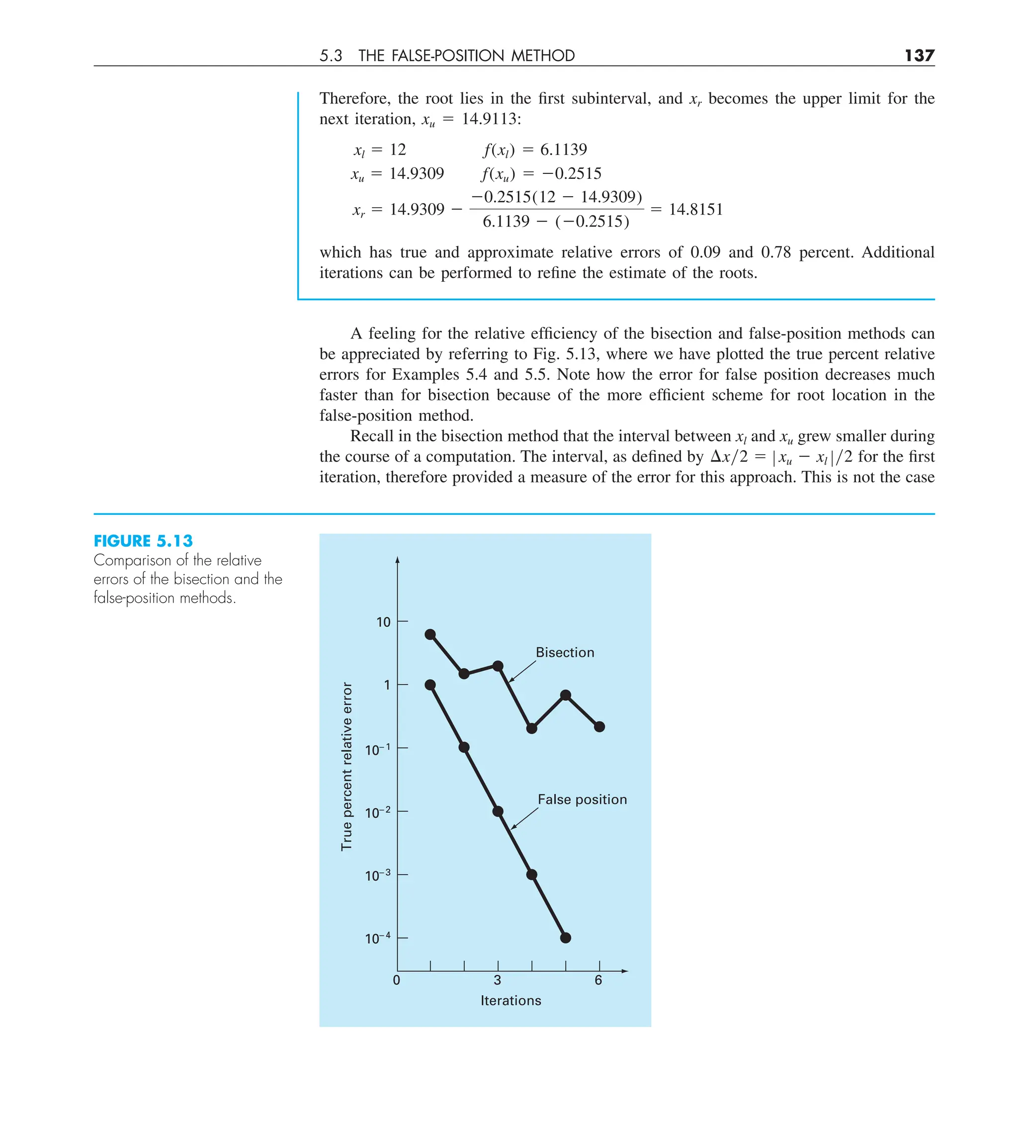 5.3 THE FALSE-POSITION METHOD 137
Therefore, the root lies in the first subinterval, and xr becomes the upper limit for the
next iteration, xu 5 14.9113:
xl 5 12 f(xl) 5 6.1139
xu 5 14.9309 f(xu) 5 20.2515
xr 5 14.9309 2
20.2515(12 2 14.9309)
6.1139 2 (20.2515)
5 14.8151
which has true and approximate relative errors of 0.09 and 0.78 percent. Additional
iterations can be performed to refine the estimate of the roots.
FIGURE 5.13
Comparison of the relative
errors of the bisection and the
false-position methods.
6
3
Iterations
True
percent
relative
error
0
10–2
10–3
Bisection
False position
10
1
10–1
10–4
A feeling for the relative efficiency of the bisection and false-position methods can
be appreciated by referring to Fig. 5.13, where we have plotted the true percent relative
errors for Examples 5.4 and 5.5. Note how the error for false position decreases much
faster than for bisection because of the more efficient scheme for root location in the
false-position method.
Recall in the bisection method that the interval between xl and xu grew smaller during
the course of a computation. The interval, as defined by ¢xy2 5 Z xu 2 xl Zy2 for the first
iteration, therefore provided a measure of the error for this approach. This is not the case
 