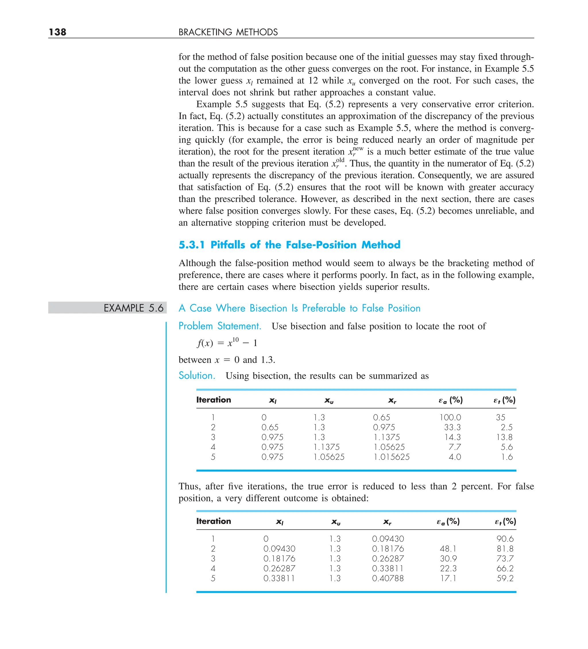 138 BRACKETING METHODS
for the method of false position because one of the initial guesses may stay fixed through-
out the computation as the other guess converges on the root. For instance, in Example 5.5
the lower guess xl remained at 12 while xu converged on the root. For such cases, the
interval does not shrink but rather approaches a constant value.
Example 5.5 suggests that Eq. (5.2) represents a very conservative error criterion.
In fact, Eq. (5.2) actually constitutes an approximation of the discrepancy of the previous
iteration. This is because for a case such as Example 5.5, where the method is converg-
ing quickly (for example, the error is being reduced nearly an order of magnitude per
iteration), the root for the present iteration xnew
r is a much better estimate of the true value
than the result of the previous iteration xold
r . Thus, the quantity in the numerator of Eq. (5.2)
actually represents the discrepancy of the previous iteration. Consequently, we are assured
that satisfaction of Eq. (5.2) ensures that the root will be known with greater accuracy
than the prescribed tolerance. However, as described in the next section, there are cases
where false position converges slowly. For these cases, Eq. (5.2) becomes unreliable, and
an alternative stopping criterion must be developed.
5.3.1 Pitfalls of the False-Position Method
Although the false-position method would seem to always be the bracketing method of
preference, there are cases where it performs poorly. In fact, as in the following example,
there are certain cases where bisection yields superior results.
EXAMPLE 5.6 A Case Where Bisection Is Preferable to False Position
Problem Statement. Use bisection and false position to locate the root of
f(x) 5 x10
2 1
between x 5 0 and 1.3.
Solution. Using bisection, the results can be summarized as
Iteration xl xu xr ␧a (%) ␧t (%)
1 0 1.3 0.65 100.0 35
2 0.65 1.3 0.975 33.3 2.5
3 0.975 1.3 1.1375 14.3 13.8
4 0.975 1.1375 1.05625 7.7 5.6
5 0.975 1.05625 1.015625 4.0 1.6
Thus, after five iterations, the true error is reduced to less than 2 percent. For false
position, a very different outcome is obtained:
Iteration xl xu xr ␧a (%) ␧t (%)
1 0 1.3 0.09430 90.6
2 0.09430 1.3 0.18176 48.1 81.8
3 0.18176 1.3 0.26287 30.9 73.7
4 0.26287 1.3 0.33811 22.3 66.2
5 0.33811 1.3 0.40788 17.1 59.2
 