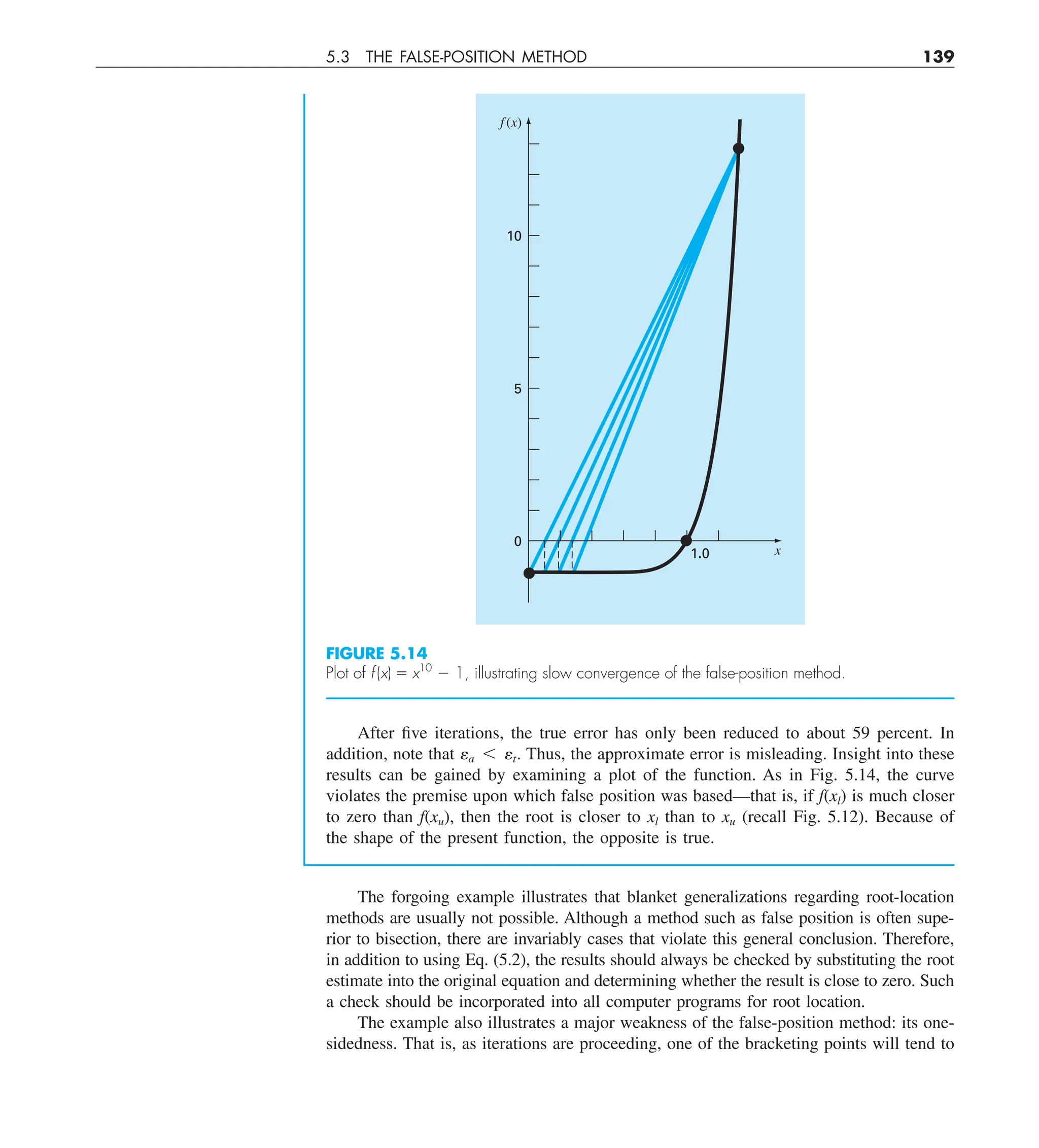 5.3 THE FALSE-POSITION METHOD 139
After five iterations, the true error has only been reduced to about 59 percent. In
addition, note that ea , et. Thus, the approximate error is misleading. Insight into these
results can be gained by examining a plot of the function. As in Fig. 5.14, the curve
violates the premise upon which false position was based—that is, if f(xl) is much closer
to zero than f(xu), then the root is closer to xl than to xu (recall Fig. 5.12). Because of
the shape of the present function, the opposite is true.
FIGURE 5.14
Plot of f (x) 5 x10
2 1, illustrating slow convergence of the false-position method.
1.0
10
5
0
f(x)
x
The forgoing example illustrates that blanket generalizations regarding root-location
methods are usually not possible. Although a method such as false position is often supe-
rior to bisection, there are invariably cases that violate this general conclusion. Therefore,
in addition to using Eq. (5.2), the results should always be checked by substituting the root
estimate into the original equation and determining whether the result is close to zero. Such
a check should be incorporated into all computer programs for root location.
The example also illustrates a major weakness of the false-position method: its one-
sidedness. That is, as iterations are proceeding, one of the bracketing points will tend to
 