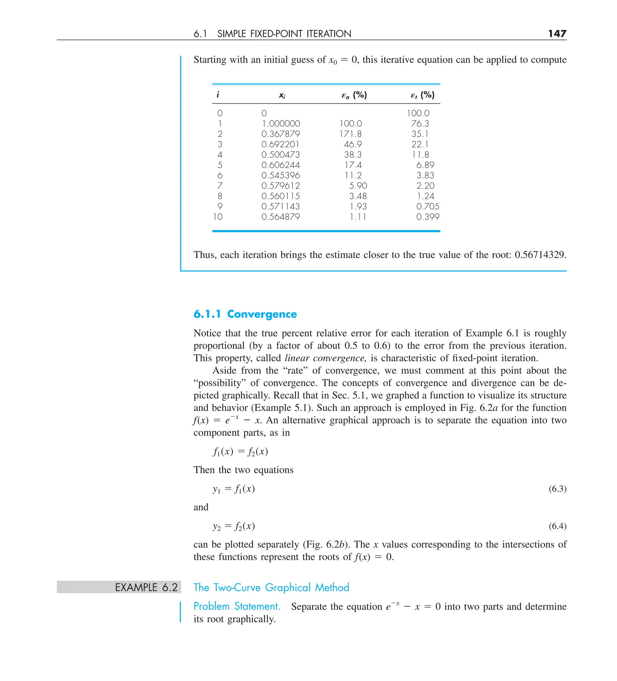6.1 SIMPLE FIXED-POINT ITERATION 147
Starting with an initial guess of x0 5 0, this iterative equation can be applied to compute
i xi Ea (%) Et (%)
0 0 100.0
1 1.000000 100.0 76.3
2 0.367879 171.8 35.1
3 0.692201 46.9 22.1
4 0.500473 38.3 11.8
5 0.606244 17.4 6.89
6 0.545396 11.2 3.83
7 0.579612 5.90 2.20
8 0.560115 3.48 1.24
9 0.571143 1.93 0.705
10 0.564879 1.11 0.399
Thus, each iteration brings the estimate closer to the true value of the root: 0.56714329.
6.1.1 Convergence
Notice that the true percent relative error for each iteration of Example 6.1 is roughly
proportional (by a factor of about 0.5 to 0.6) to the error from the previous iteration.
This property, called linear convergence, is characteristic of fixed-point iteration.
Aside from the “rate” of convergence, we must comment at this point about the
“possibility” of convergence. The concepts of convergence and divergence can be de-
picted graphically. Recall that in Sec. 5.1, we graphed a function to visualize its structure
and behavior (Example 5.1). Such an approach is employed in Fig. 6.2a for the function
f(x) 5 e2x
2 x. An alternative graphical approach is to separate the equation into two
component parts, as in
f1(x) 5 f2(x)
Then the two equations
y1 5 f1(x) (6.3)
and
y2 5 f2(x) (6.4)
can be plotted separately (Fig. 6.2b). The x values corresponding to the intersections of
these functions represent the roots of f(x) 5 0.
EXAMPLE 6.2 The Two-Curve Graphical Method
Problem Statement. Separate the equation e2x
2 x 5 0 into two parts and determine
its root graphically.
 