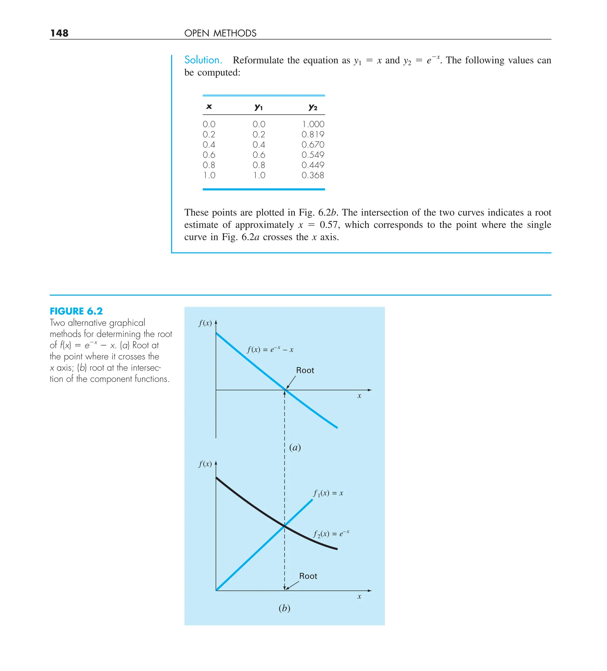 148 OPEN METHODS
These points are plotted in Fig. 6.2b. The intersection of the two curves indicates a root
estimate of approximately x 5 0.57, which corresponds to the point where the single
curve in Fig. 6.2a crosses the x axis.
Solution. Reformulate the equation as y1 5 x and y2 5 e2x
. The following values can
be computed:
x y1 y2
0.0 0.0 1.000
0.2 0.2 0.819
0.4 0.4 0.670
0.6 0.6 0.549
0.8 0.8 0.449
1.0 1.0 0.368
FIGURE 6.2
Two alternative graphical
methods for determining the root
of f(x) 5 e2x
2 x. (a) Root at
the point where it crosses the
x axis; (b) root at the intersec-
tion of the component functions.
f (x)
f (x)
x
x
Root
Root
f (x) = e–x
– x
f 1(x) = x
f 2(x) = e–x
(a)
(b)
 
