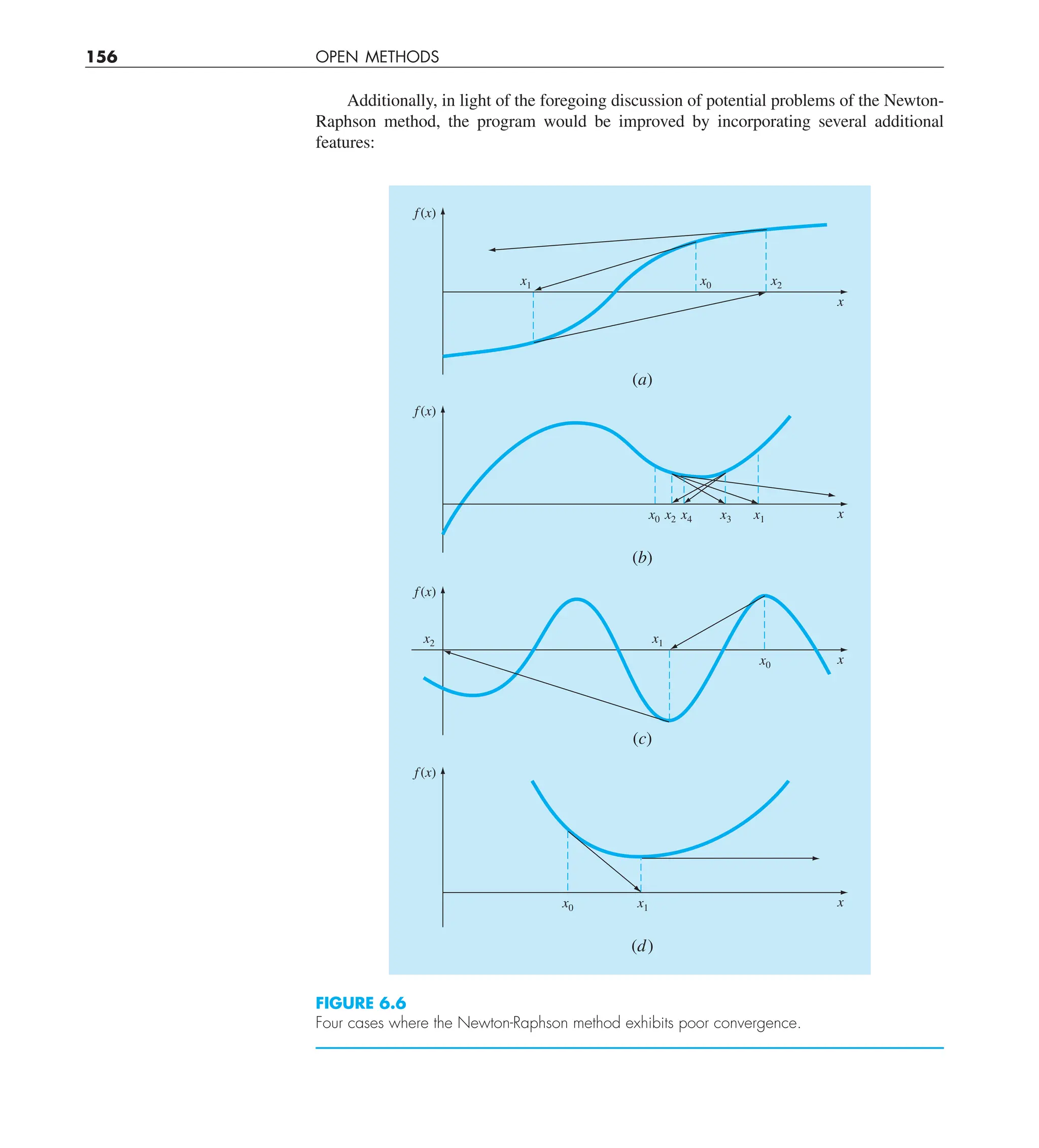 156 OPEN METHODS
Additionally, in light of the foregoing discussion of potential problems of the Newton-
Raphson method, the program would be improved by incorporating several additional
features:
f(x)
x
x2
x0
x1
(a)
f(x)
x
x2 x4
x0 x1
x3
(b)
f(x)
x
x0
x1
x2
(c)
f(x)
x
x0 x1
(d)
FIGURE 6.6
Four cases where the Newton-Raphson method exhibits poor convergence.
 