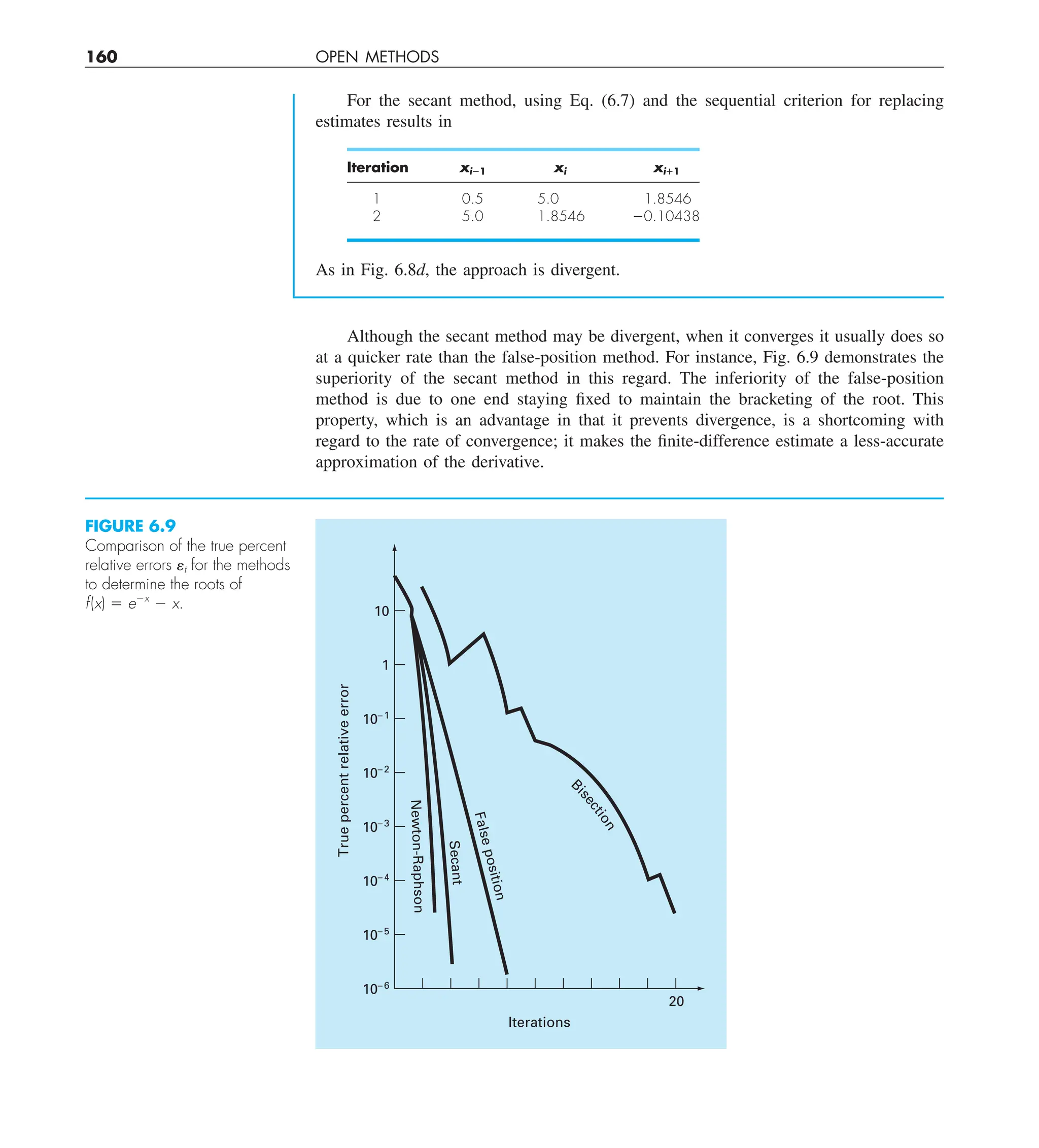160 OPEN METHODS
For the secant method, using Eq. (6.7) and the sequential criterion for replacing
estimates results in
Iteration xi⫺1 xi xi⫹1
1 0.5 5.0 1.8546
2 5.0 1.8546 0.10438
As in Fig. 6.8d, the approach is divergent.
Although the secant method may be divergent, when it converges it usually does so
at a quicker rate than the false-position method. For instance, Fig. 6.9 demonstrates the
superiority of the secant method in this regard. The inferiority of the false-position
method is due to one end staying fixed to maintain the bracketing of the root. This
property, which is an advantage in that it prevents divergence, is a shortcoming with
regard to the rate of convergence; it makes the finite-difference estimate a less-accurate
approximation of the derivative.
20
Iterations
True
percent
relative
error
10–6
10–5
10–4
10–3
10–2
10–1
1
10
F
a
l
s
e
p
o
s
i
t
i
o
n
S
e
c
a
n
t
N
e
w
t
o
n
-
R
a
p
h
s
o
n
B
i
s
e
c
t
i
o
n
FIGURE 6.9
Comparison of the true percent
relative errors et for the methods
to determine the roots of
f(x) 5 e2x
2 x.
 