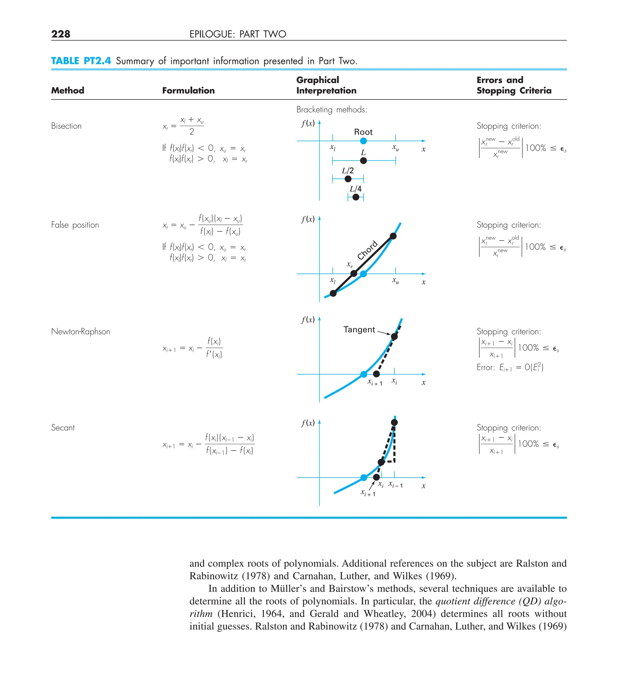 228 EPILOGUE: PART TWO
and complex roots of polynomials. Additional references on the subject are Ralston and
Rabinowitz (1978) and Carnahan, Luther, and Wilkes (1969).
In addition to Müller’s and Bairstow’s methods, several techniques are available to
determine all the roots of polynomials. In particular, the quotient difference (QD) algo-
rithm (Henrici, 1964, and Gerald and Wheatley, 2004) determines all roots without
initial guesses. Ralston and Rabinowitz (1978) and Carnahan, Luther, and Wilkes (1969)
TABLE PT2.4 Summary of important information presented in Part Two.
Graphical Errors and
Method Formulation Interpretation Stopping Criteria
Bracketing methods:
Bisection xr 5
xl 1 xu
2
Stopping criterion:
If f(xl)f(xr) , 0, xu 5 xr `
xnew
r 2 xold
r
xnew
r
` 100% # es
f(xl)f(xr) . 0, xl 5 xr
False position xr 5 xu 2
f (xu)(xl 2 xu)
f (xl) 2 f (xu)
Stopping criterion:
If f(xl)f(xr) , 0, xu 5 xr `
xnew
r 2 xold
r
xnew
r
` 100% # es
f(xl)f(xr) . 0, xl 5 xr
Newton-Raphson Stopping criterion:
xi11 5 xi 2
f (xi)
f ¿(xi)
`
xi11 2 xi
xi11
` 100% # es
Error: Ei11 5 0(E2
i )
Secant Stopping criterion:
xi11 5 xi 2
f (xi)(xi21 2 xi)
f (xi21) 2 f (xi)
`
xi11 2 xi
xi11
` 100% # es
f(x)
x
xu
xl
L
L/2
Root
L/4
f(x)
x
xu
xl
xr
Chord
f(x)
x
xi
xi + 1
Tangent
f(x)
x
xi xi – 1
xi + 1
 
