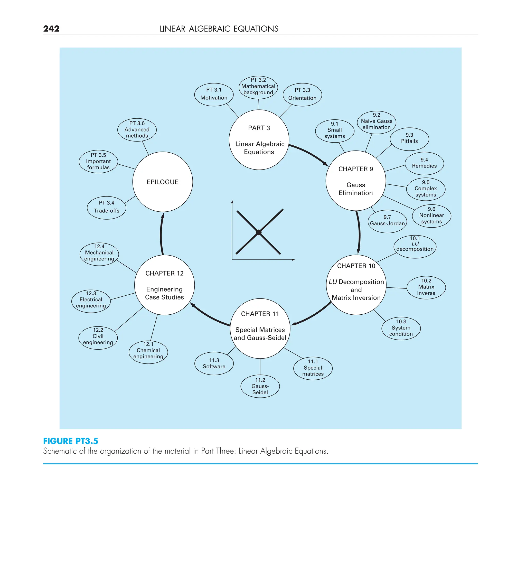 242 LINEAR ALGEBRAIC EQUATIONS
FIGURE PT3.5
Schematic of the organization of the material in Part Three: Linear Algebraic Equations.
PT 3.1
Motivation
PT 3.2
Mathematical
background PT 3.3
Orientation
9.1
Small
systems
9.2
Naive Gauss
elimination
PART 3
Linear Algebraic
Equations
PT 3.6
Advanced
methods
EPILOGUE
CHAPTER 9
Gauss
Elimination
PT 3.5
Important
formulas
PT 3.4
Trade-offs
12.4
Mechanical
engineering
12.3
Electrical
engineering
12.2
Civil
engineering 12.1
Chemical
engineering
11.3
Software
11.2
Gauss-
Seidel
11.1
Special
matrices
CHAPTER 10
LU Decomposition
and
Matrix Inversion
CHAPTER 11
Special Matrices
and Gauss-Seidel
CHAPTER 12
Engineering
Case Studies
10.3
System
condition
10.2
Matrix
inverse
10.1
LU
decomposition
9.7
Gauss-Jordan
9.6
Nonlinear
systems
9.5
Complex
systems
9.4
Remedies
9.3
Pitfalls
 