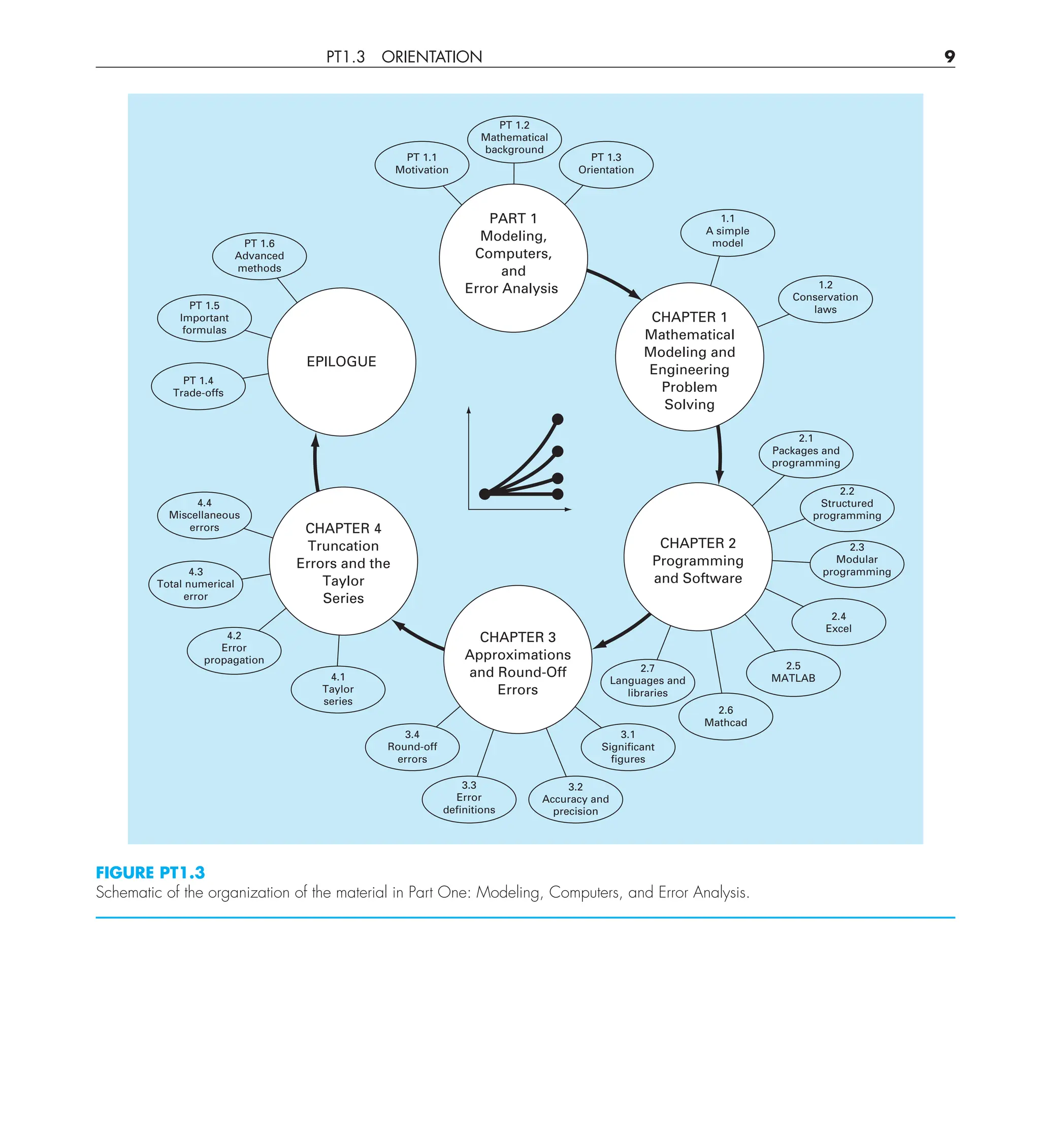 PT1.3 ORIENTATION 9
FIGURE PT1.3
Schematic of the organization of the material in Part One: Modeling, Computers, and Error Analysis.
CHAPTER 1
Mathematical
Modeling and
Engineering
Problem
Solving
PART 1
Modeling,
Computers,
and
Error Analysis
CHAPTER 2
Programming
and Software
CHAPTER 3
Approximations
and Round-Off
Errors
CHAPTER 4
Truncation
Errors and the
Taylor
Series
EPILOGUE
2.7
Languages and
libraries
2.6
Mathcad
2.5
MATLAB
2.4
Excel
2.3
Modular
programming
2.2
Structured
programming
2.1
Packages and
programming
PT 1.2
Mathematical
background
PT 1.6
Advanced
methods
PT 1.5
Important
formulas
4.4
Miscellaneous
errors
4.3
Total numerical
error
4.2
Error
propagation
4.1
Taylor
series
3.4
Round-off
errors
3.1
Significant
figures
3.3
Error
definitions
3.2
Accuracy and
precision
PT 1.4
Trade-offs
PT 1.3
Orientation
PT 1.1
Motivation
1.2
Conservation
laws
1.1
A simple
model
 