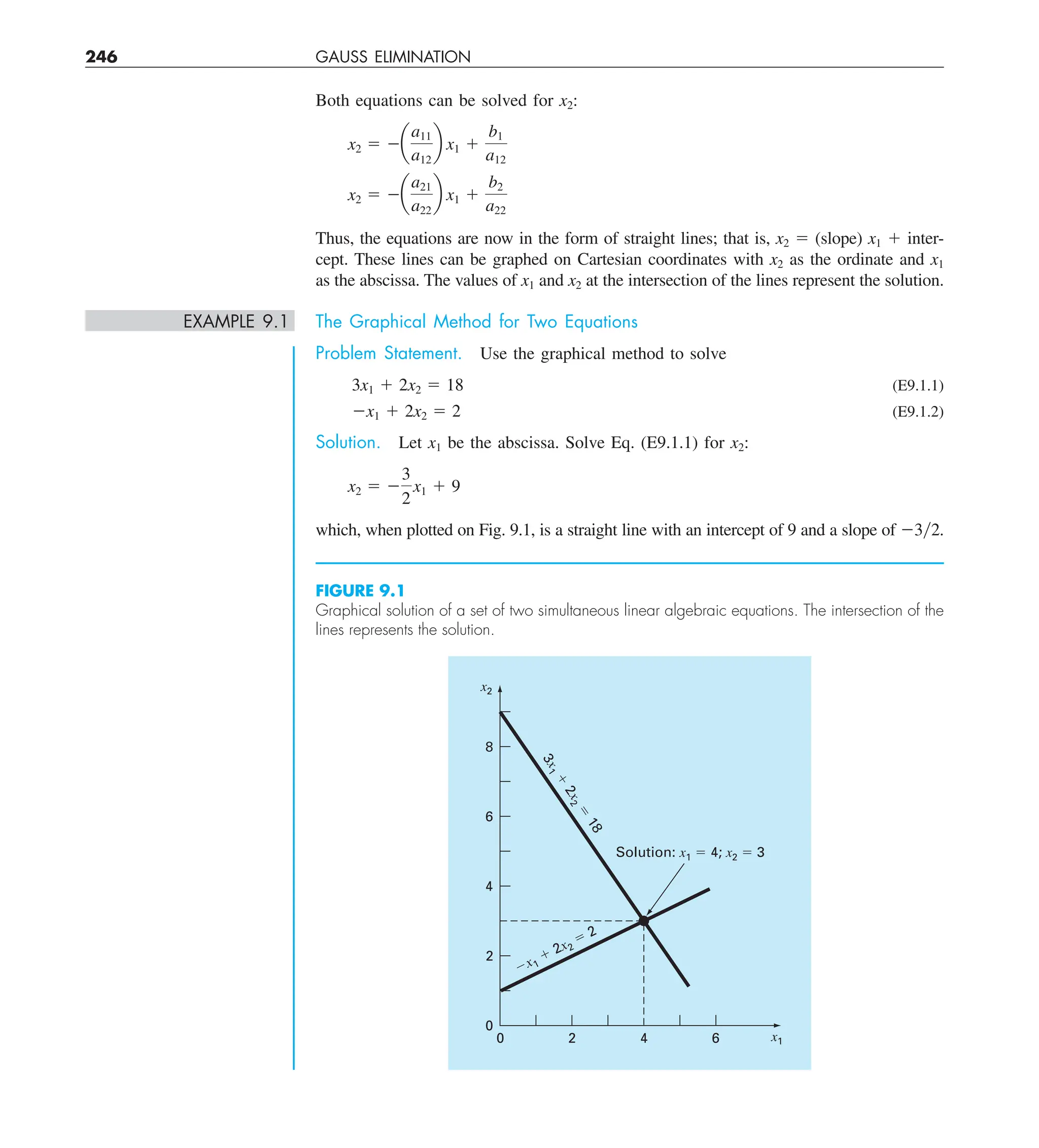 246 GAUSS ELIMINATION
Both equations can be solved for x2:
x2 5 2a
a11
a12
b x1 1
b1
a12
x2 5 2a
a21
a22
b x1 1
b2
a22
Thus, the equations are now in the form of straight lines; that is, x2 5 (slope) x1 1 inter-
cept. These lines can be graphed on Cartesian coordinates with x2 as the ordinate and x1
as the abscissa. The values of x1 and x2 at the intersection of the lines represent the solution.
EXAMPLE 9.1 The Graphical Method for Two Equations
Problem Statement. Use the graphical method to solve
3x1 1 2x2 5 18 (E9.1.1)
2x1 1 2x2 5 2 (E9.1.2)
Solution. Let x1 be the abscissa. Solve Eq. (E9.1.1) for x2:
x2 5 2
3
2
x1 1 9
which, when plotted on Fig. 9.1, is a straight line with an intercept of 9 and a slope of 23y2.
FIGURE 9.1
Graphical solution of a set of two simultaneous linear algebraic equations. The intersection of the
lines represents the solution.
0 6
2 4
0
6
2
4
8
x2
x1
Solution: x1  4; x2  3
x1
 2x2
 2
3
x
1

2
x
2

1
8
 