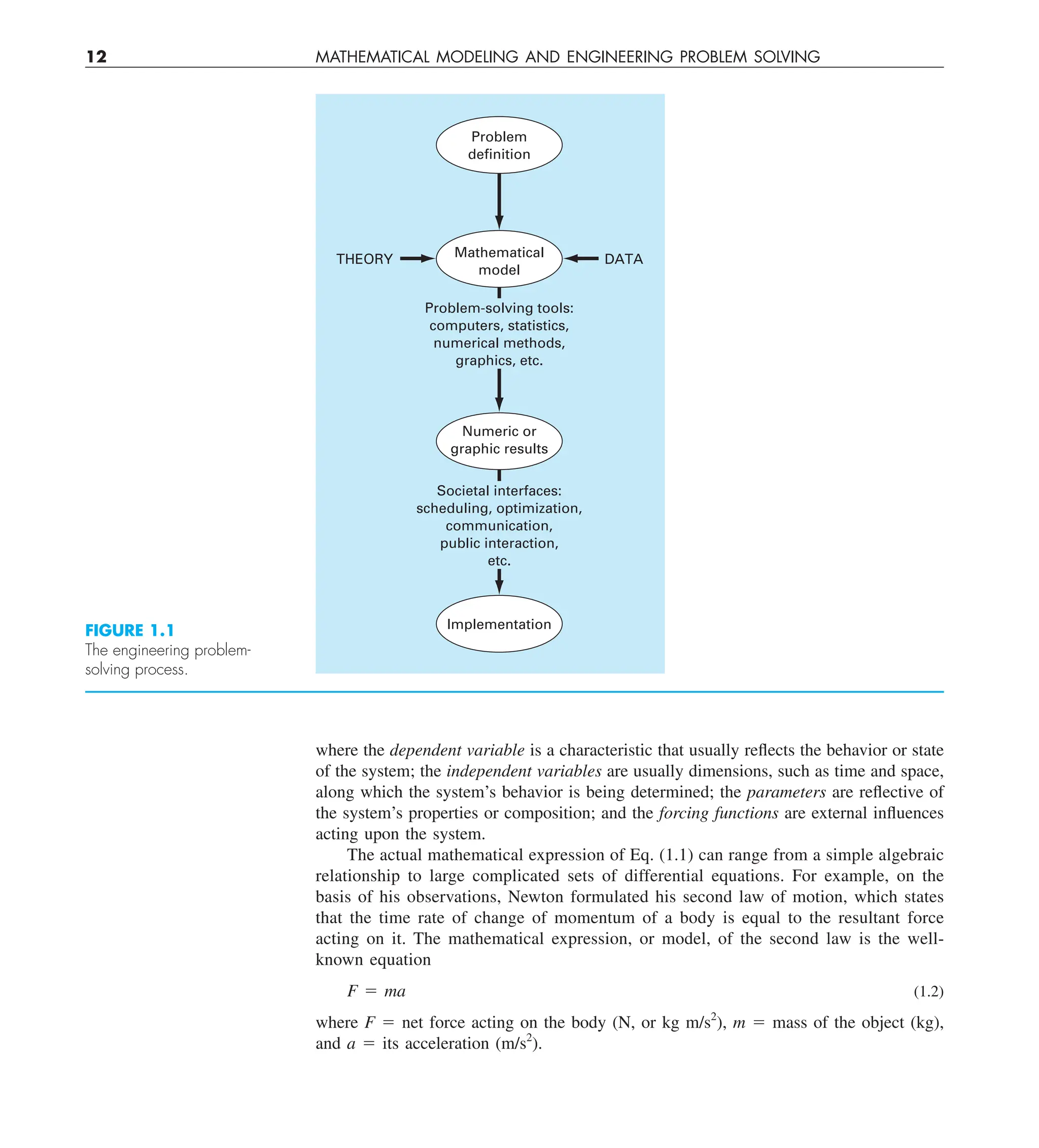 12 MATHEMATICAL MODELING AND ENGINEERING PROBLEM SOLVING
where the dependent variable is a characteristic that usually reflects the behavior or state
of the system; the independent variables are usually dimensions, such as time and space,
along which the system’s behavior is being determined; the parameters are reflective of
the system’s properties or composition; and the forcing functions are external influences
acting upon the system.
The actual mathematical expression of Eq. (1.1) can range from a simple algebraic
relationship to large complicated sets of differential equations. For example, on the
basis of his observations, Newton formulated his second law of motion, which states
that the time rate of change of momentum of a body is equal to the resultant force
acting on it. The mathematical expression, or model, of the second law is the well-
known equation
F 5 ma (1.2)
where F 5 net force acting on the body (N, or kg m/s2
), m 5 mass of the object (kg),
and a 5 its acceleration (m/s2
).
Implementation
Numeric or
graphic results
Mathematical
model
Problem
definition
THEORY DATA
Problem-solving tools:
computers, statistics,
numerical methods,
graphics, etc.
Societal interfaces:
scheduling, optimization,
communication,
public interaction,
etc.
FIGURE 1.1
The engineering problem-
solving process.
 