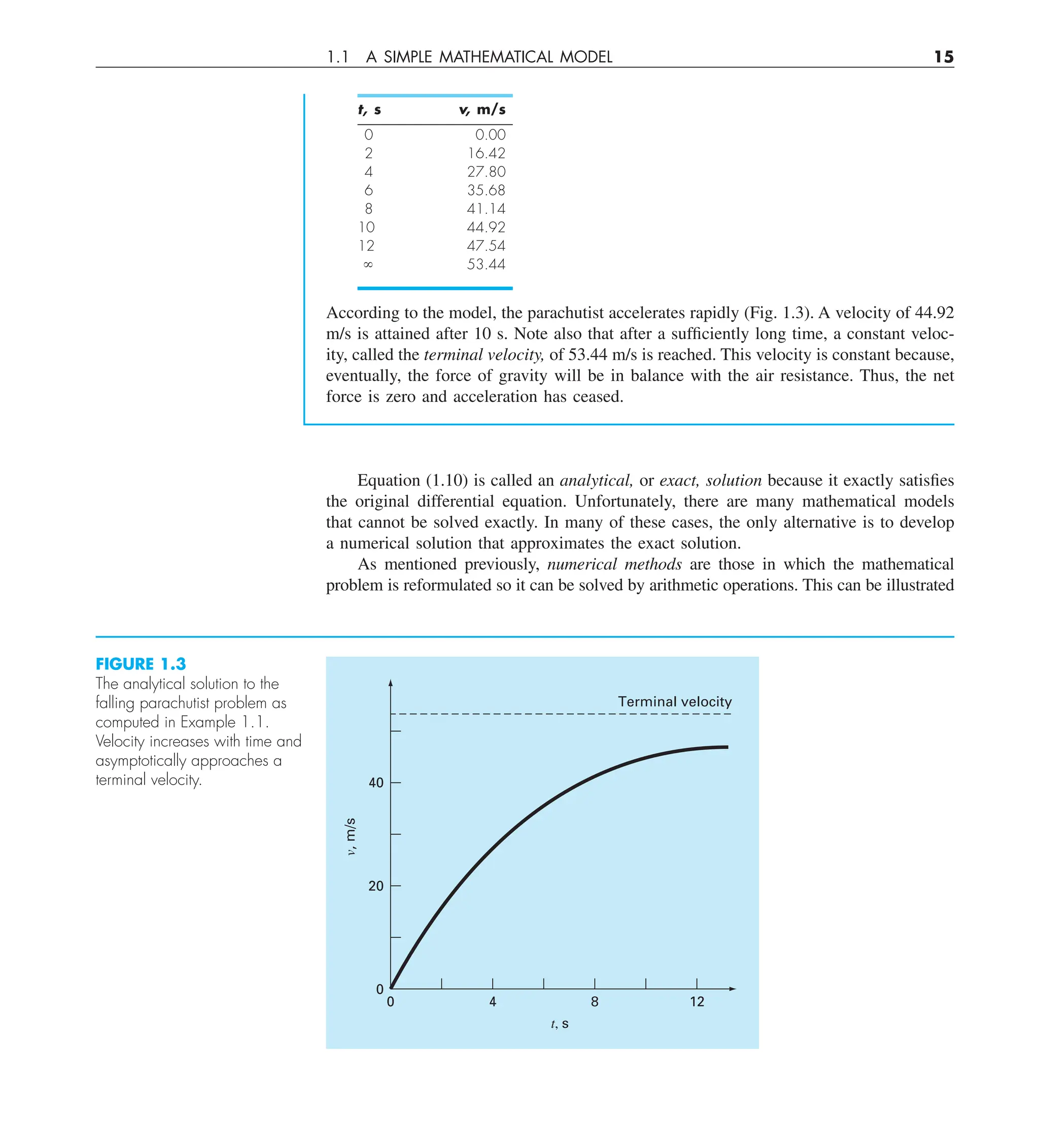 1.1 A SIMPLE MATHEMATICAL MODEL 15
t, s v, m/s
0 0.00
2 16.42
4 27.80
6 35.68
8 41.14
10 44.92
12 47.54
` 53.44
According to the model, the parachutist accelerates rapidly (Fig. 1.3). A velocity of 44.92
m/s is attained after 10 s. Note also that after a sufficiently long time, a constant veloc-
ity, called the terminal velocity, of 53.44 m/s is reached. This velocity is constant because,
eventually, the force of gravity will be in balance with the air resistance. Thus, the net
force is zero and acceleration has ceased.
Equation (1.10) is called an analytical, or exact, solution because it exactly satisfies
the original differential equation. Unfortunately, there are many mathematical models
that cannot be solved exactly. In many of these cases, the only alternative is to develop
a numerical solution that approximates the exact solution.
As mentioned previously, numerical methods are those in which the mathematical
problem is reformulated so it can be solved by arithmetic operations. This can be illustrated
FIGURE 1.3
The analytical solution to the
falling parachutist problem as
computed in Example 1.1.
Velocity increases with time and
asymptotically approaches a
terminal velocity.
0
0
20
40
4 8 12
t, s
v,
m/s
Terminal velocity
 