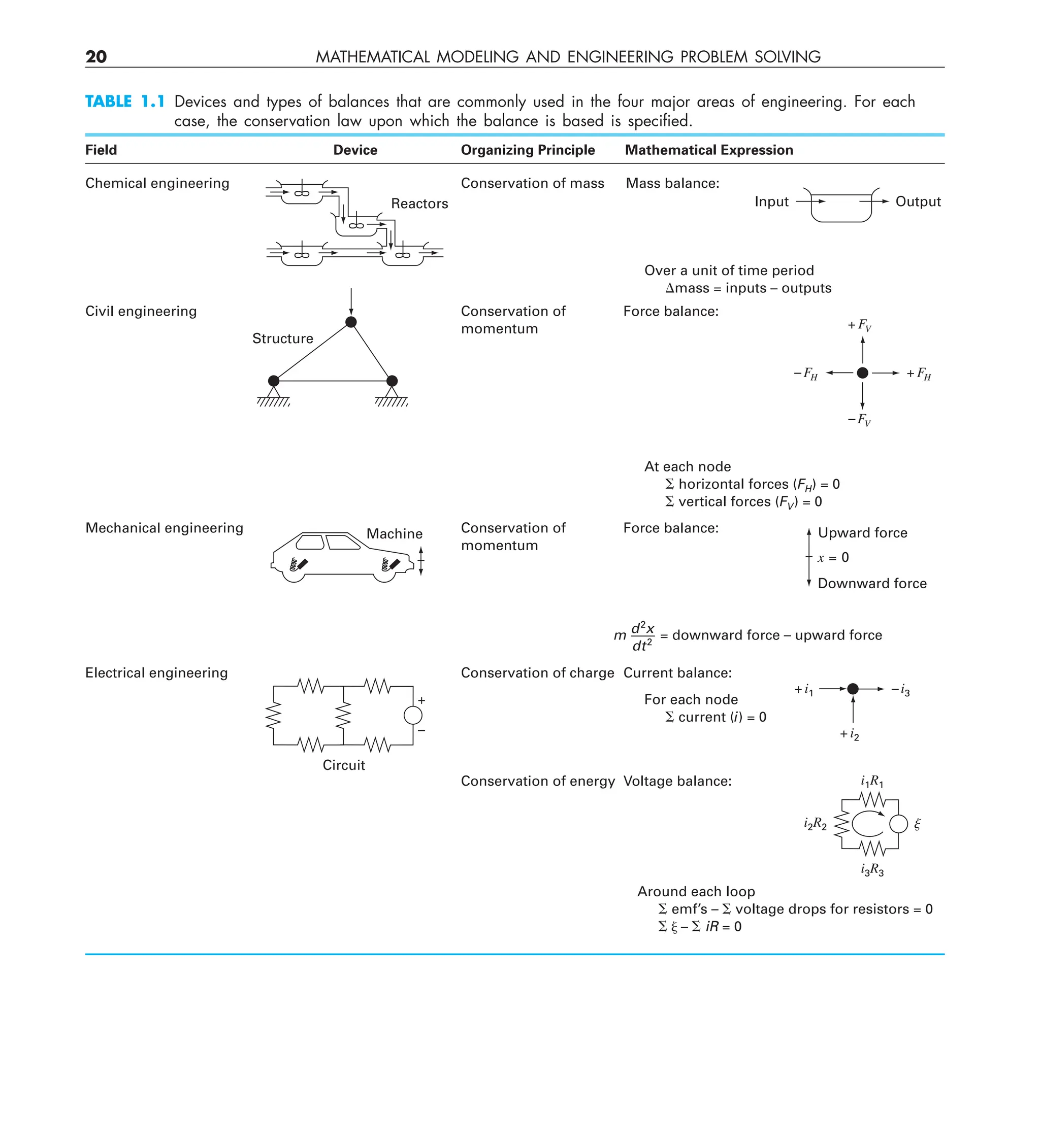 20 MATHEMATICAL MODELING AND ENGINEERING PROBLEM SOLVING
TABLE 1.1 Devices and types of balances that are commonly used in the four major areas of engineering. For each
case, the conservation law upon which the balance is based is speciﬁed.
Structure
Civil engineering Conservation of
momentum
Chemical engineering
Field Device Organizing Principle Mathematical Expression
Conservation of mass
Force balance:
Mechanical engineering Conservation of
momentum
Machine Force balance:
Electrical engineering Conservation of charge Current balance:
Conservation of energy Voltage balance:
Mass balance:
Reactors Input Output
Over a unit of time period
mass = inputs – outputs
At each node
 horizontal forces (FH) = 0
 vertical forces (FV) = 0
For each node
 current (i) = 0
Around each loop
 emf’s –  voltage drops for resistors = 0
  –  iR = 0
–FV
+FV
+FH
–FH
+i2
–i3
+i1
+
–
Circuit
i1R1
i3R3
i2R2 ␰
Upward force
Downward force
x = 0
m = downward force – upward force
d2
x
dt2
 