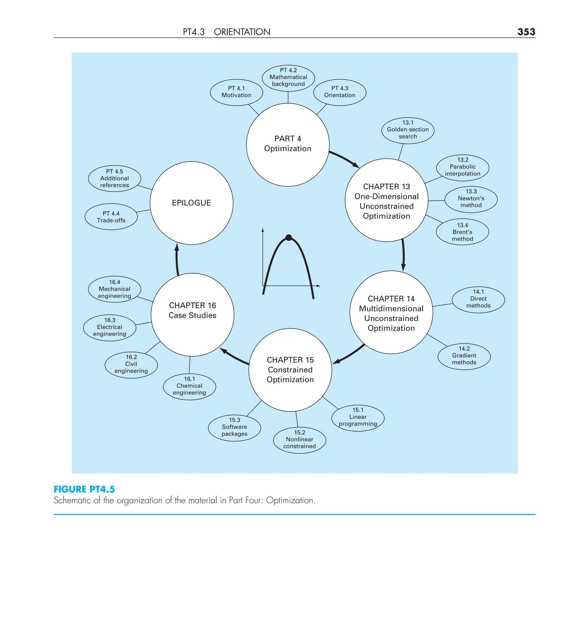 PT4.3 ORIENTATION 353
FIGURE PT4.5
Schematic of the organization of the material in Part Four: Optimization.
CHAPTER 13
One-Dimensional
Unconstrained
Optimization
PART 4
Optimization
CHAPTER 14
Multidimensional
Unconstrained
Optimization
CHAPTER 15
Constrained
Optimization
CHAPTER 16
Case Studies
EPILOGUE
14.2
Gradient
methods
14.1
Direct
methods
PT 4.2
Mathematical
background
PT 4.5
Additional
references
16.4
Mechanical
engineering
16.3
Electrical
engineering
16.2
Civil
engineering
16.1
Chemical
engineering
15.1
Linear
programming
15.3
Software
packages 15.2
Nonlinear
constrained
PT 4.4
Trade-offs
PT 4.3
Orientation
PT 4.1
Motivation
13.2
Parabolic
interpolation
13.3
Newton's
method
13.4
Brent's
method
13.1
Golden-section
search
 
