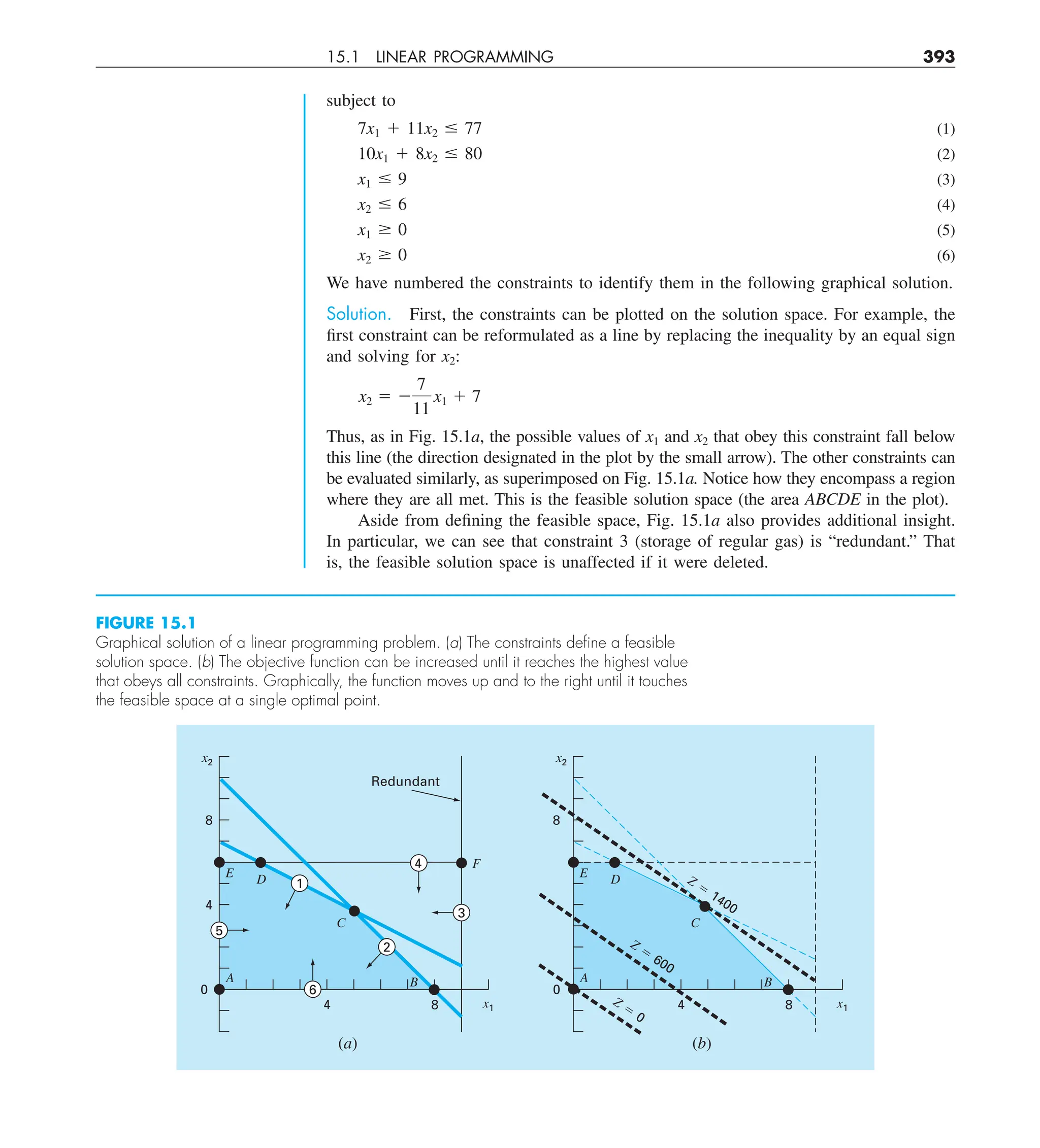 15.1 LINEAR PROGRAMMING 393
subject to
7x1 1 11x2 # 77 (1)
10x1 1 8x2 # 80 (2)
x1 # 9 (3)
x2 # 6 (4)
x1 $ 0 (5)
x2 $ 0 (6)
We have numbered the constraints to identify them in the following graphical solution.
Solution. First, the constraints can be plotted on the solution space. For example, the
first constraint can be reformulated as a line by replacing the inequality by an equal sign
and solving for x2:
x2 5 2
7
11
x1 1 7
Thus, as in Fig. 15.1a, the possible values of x1 and x2 that obey this constraint fall below
this line (the direction designated in the plot by the small arrow). The other constraints can
be evaluated similarly, as superimposed on Fig. 15.1a. Notice how they encompass a region
where they are all met. This is the feasible solution space (the area ABCDE in the plot).
Aside from defining the feasible space, Fig. 15.1a also provides additional insight.
In particular, we can see that constraint 3 (storage of regular gas) is “redundant.” That
is, the feasible solution space is unaffected if it were deleted.
FIGURE 15.1
Graphical solution of a linear programming problem. (a) The constraints deﬁne a feasible
solution space. (b) The objective function can be increased until it reaches the highest value
that obeys all constraints. Graphically, the function moves up and to the right until it touches
the feasible space at a single optimal point.
(b)
0
8
4 x1
x2
8
A B
C
D
E
Z ⫽
0
Z ⫽
600
Z ⫽
1400
(a)
0
8
4
4 x1
Redundant
4
x2
8
A
F
B
C
D
E
3
6
5
1
2
 
