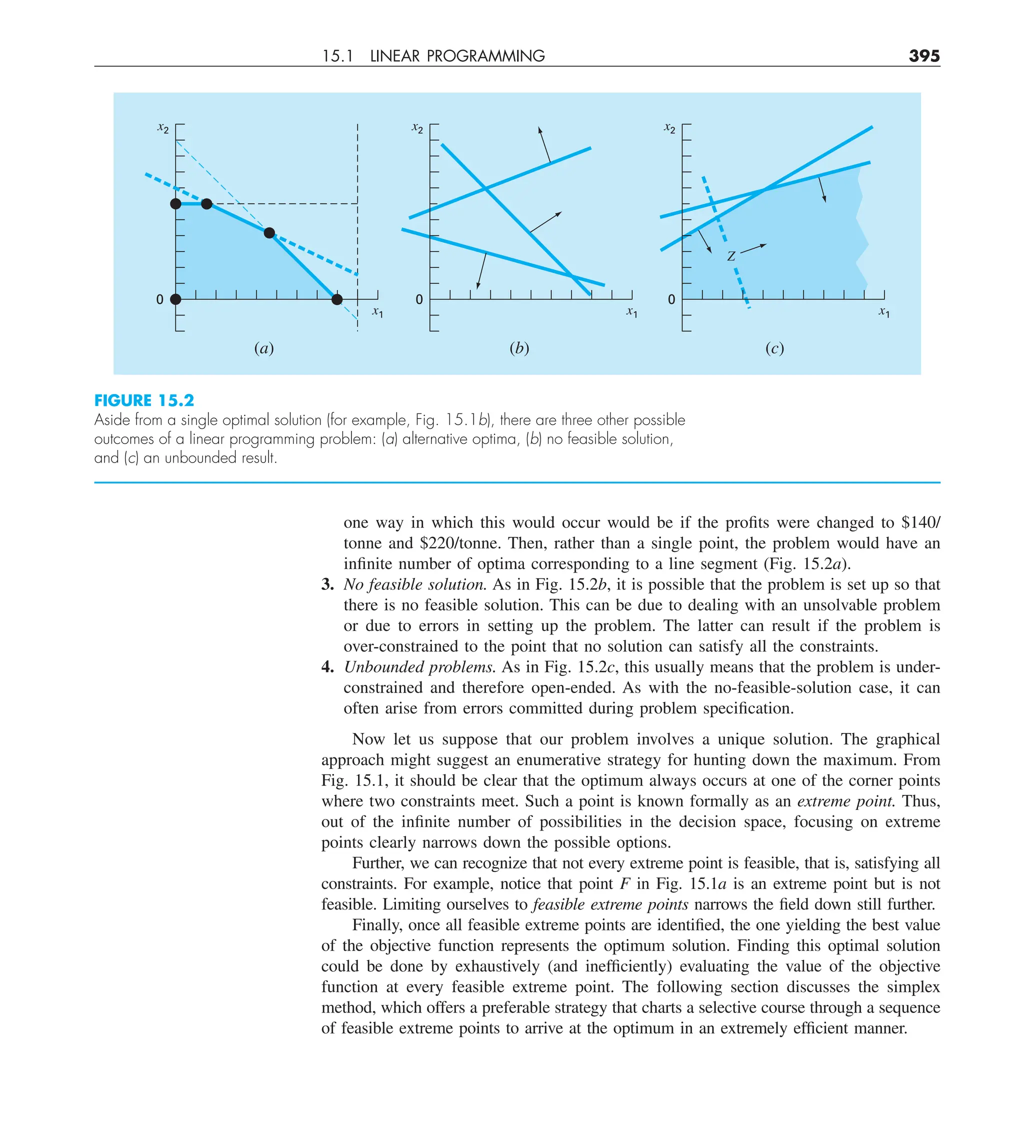 15.1 LINEAR PROGRAMMING 395
one way in which this would occur would be if the profits were changed to $140/
tonne and $220/tonne. Then, rather than a single point, the problem would have an
infinite number of optima corresponding to a line segment (Fig. 15.2a).
3. No feasible solution. As in Fig. 15.2b, it is possible that the problem is set up so that
there is no feasible solution. This can be due to dealing with an unsolvable problem
or due to errors in setting up the problem. The latter can result if the problem is
over-constrained to the point that no solution can satisfy all the constraints.
4. Unbounded problems. As in Fig. 15.2c, this usually means that the problem is under-
constrained and therefore open-ended. As with the no-feasible-solution case, it can
often arise from errors committed during problem specification.
Now let us suppose that our problem involves a unique solution. The graphical
approach might suggest an enumerative strategy for hunting down the maximum. From
Fig. 15.1, it should be clear that the optimum always occurs at one of the corner points
where two constraints meet. Such a point is known formally as an extreme point. Thus,
out of the infinite number of possibilities in the decision space, focusing on extreme
points clearly narrows down the possible options.
Further, we can recognize that not every extreme point is feasible, that is, satisfying all
constraints. For example, notice that point F in Fig. 15.1a is an extreme point but is not
feasible. Limiting ourselves to feasible extreme points narrows the field down still further.
Finally, once all feasible extreme points are identified, the one yielding the best value
of the objective function represents the optimum solution. Finding this optimal solution
could be done by exhaustively (and inefficiently) evaluating the value of the objective
function at every feasible extreme point. The following section discusses the simplex
method, which offers a preferable strategy that charts a selective course through a sequence
of feasible extreme points to arrive at the optimum in an extremely efficient manner.
FIGURE 15.2
Aside from a single optimal solution (for example, Fig. 15.1b), there are three other possible
outcomes of a linear programming problem: (a) alternative optima, (b) no feasible solution,
and (c) an unbounded result.
(b)
0
x1
x2
(a)
0
x1
x2
(c)
0
x1
x2
Z
 