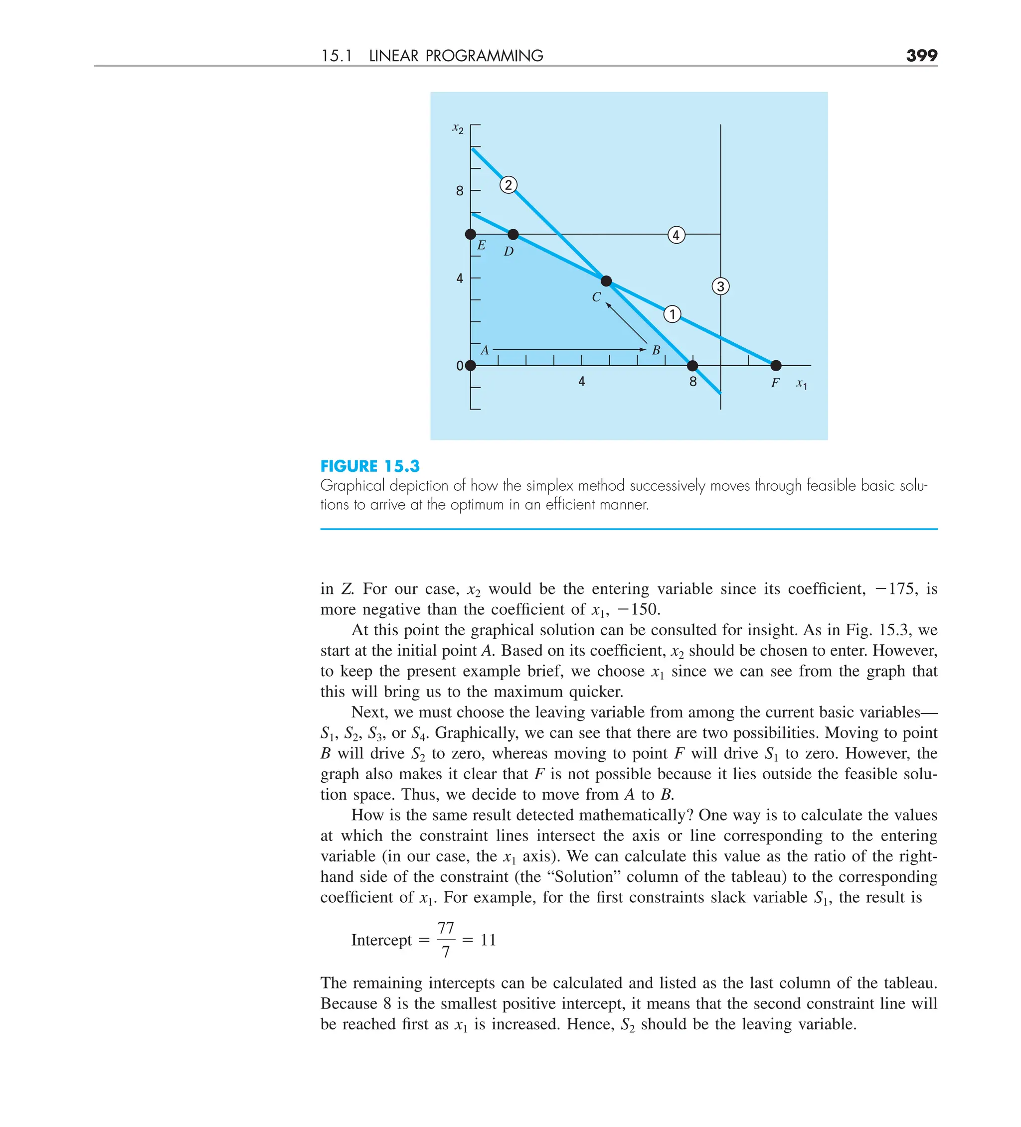 15.1 LINEAR PROGRAMMING 399
in Z. For our case, x2 would be the entering variable since its coefficient, 2175, is
more negative than the coefficient of x1, 2150.
At this point the graphical solution can be consulted for insight. As in Fig. 15.3, we
start at the initial point A. Based on its coefficient, x2 should be chosen to enter. However,
to keep the present example brief, we choose x1 since we can see from the graph that
this will bring us to the maximum quicker.
Next, we must choose the leaving variable from among the current basic variables—
S1, S2, S3, or S4. Graphically, we can see that there are two possibilities. Moving to point
B will drive S2 to zero, whereas moving to point F will drive S1 to zero. However, the
graph also makes it clear that F is not possible because it lies outside the feasible solu-
tion space. Thus, we decide to move from A to B.
How is the same result detected mathematically? One way is to calculate the values
at which the constraint lines intersect the axis or line corresponding to the entering
variable (in our case, the x1 axis). We can calculate this value as the ratio of the right-
hand side of the constraint (the “Solution” column of the tableau) to the corresponding
coefficient of x1. For example, for the first constraints slack variable S1, the result is
Intercept 5
77
7
5 11
The remaining intercepts can be calculated and listed as the last column of the tableau.
Because 8 is the smallest positive intercept, it means that the second constraint line will
be reached first as x1 is increased. Hence, S2 should be the leaving variable.
FIGURE 15.3
Graphical depiction of how the simplex method successively moves through feasible basic solu-
tions to arrive at the optimum in an efﬁcient manner.
0
8
4
4 x1
4
1
x2
8
2
A
F
B
C
D
E
3
 