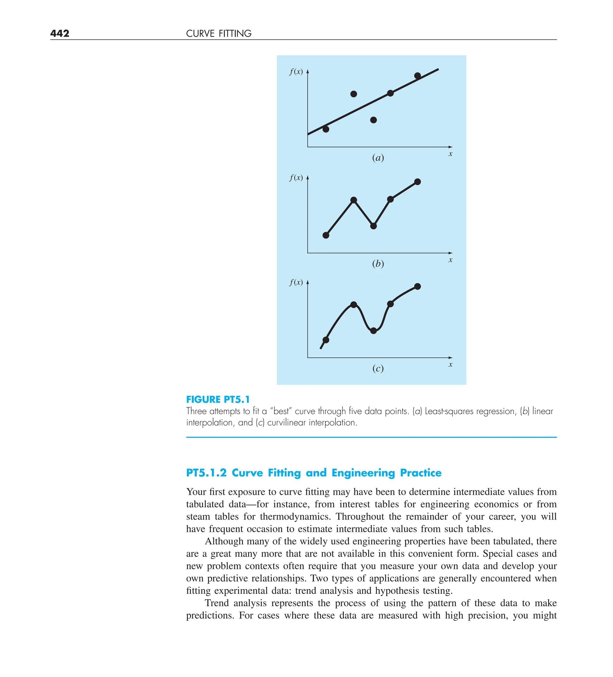 442 CURVE FITTING
PT5.1.2 Curve Fitting and Engineering Practice
Your first exposure to curve fitting may have been to determine intermediate values from
tabulated data—for instance, from interest tables for engineering economics or from
steam tables for thermodynamics. Throughout the remainder of your career, you will
have frequent occasion to estimate intermediate values from such tables.
Although many of the widely used engineering properties have been tabulated, there
are a great many more that are not available in this convenient form. Special cases and
new problem contexts often require that you measure your own data and develop your
own predictive relationships. Two types of applications are generally encountered when
fitting experimental data: trend analysis and hypothesis testing.
Trend analysis represents the process of using the pattern of these data to make
predictions. For cases where these data are measured with high precision, you might
FIGURE PT5.1
Three attempts to ﬁt a “best” curve through ﬁve data points. (a) Least-squares regression, (b) linear
interpolation, and (c) curvilinear interpolation.
f(x)
x
(a)
f(x)
x
(b)
f(x)
x
(c)
 