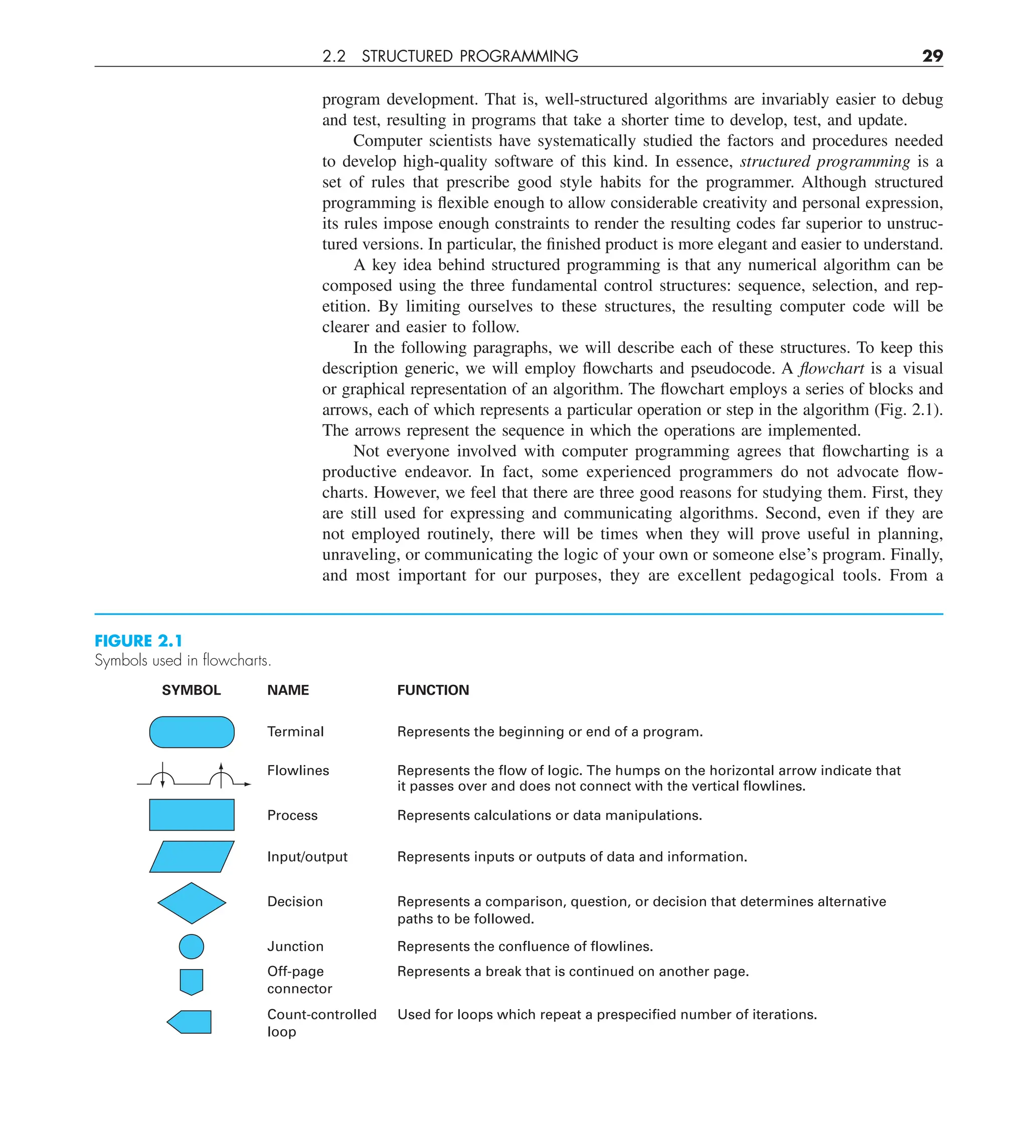 2.2 STRUCTURED PROGRAMMING 29
program development. That is, well-structured algorithms are invariably easier to debug
and test, resulting in programs that take a shorter time to develop, test, and update.
Computer scientists have systematically studied the factors and procedures needed
to develop high-quality software of this kind. In essence, structured programming is a
set of rules that prescribe good style habits for the programmer. Although structured
programming is flexible enough to allow considerable creativity and personal expression,
its rules impose enough constraints to render the resulting codes far superior to unstruc-
tured versions. In particular, the finished product is more elegant and easier to understand.
A key idea behind structured programming is that any numerical algorithm can be
composed using the three fundamental control structures: sequence, selection, and rep-
etition. By limiting ourselves to these structures, the resulting computer code will be
clearer and easier to follow.
In the following paragraphs, we will describe each of these structures. To keep this
description generic, we will employ flowcharts and pseudocode. A flowchart is a visual
or graphical representation of an algorithm. The flowchart employs a series of blocks and
arrows, each of which represents a particular operation or step in the algorithm (Fig. 2.1).
The arrows represent the sequence in which the operations are implemented.
Not everyone involved with computer programming agrees that flowcharting is a
productive endeavor. In fact, some experienced programmers do not advocate flow-
charts. However, we feel that there are three good reasons for studying them. First, they
are still used for expressing and communicating algorithms. Second, even if they are
not employed routinely, there will be times when they will prove useful in planning,
unraveling, or communicating the logic of your own or someone else’s program. Finally,
and most important for our purposes, they are excellent pedagogical tools. From a
FIGURE 2.1
Symbols used in ﬂowcharts.
SYMBOL NAME
Terminal
Flowlines
Process
Input/output
Decision
Junction
Off-page
connector
Count-controlled
loop
FUNCTION
Represents the beginning or end of a program.
Represents the flow of logic. The humps on the horizontal arrow indicate that
it passes over and does not connect with the vertical flowlines.
Represents calculations or data manipulations.
Represents inputs or outputs of data and information.
Represents a comparison, question, or decision that determines alternative
paths to be followed.
Represents the confluence of flowlines.
Represents a break that is continued on another page.
Used for loops which repeat a prespecified number of iterations.
 