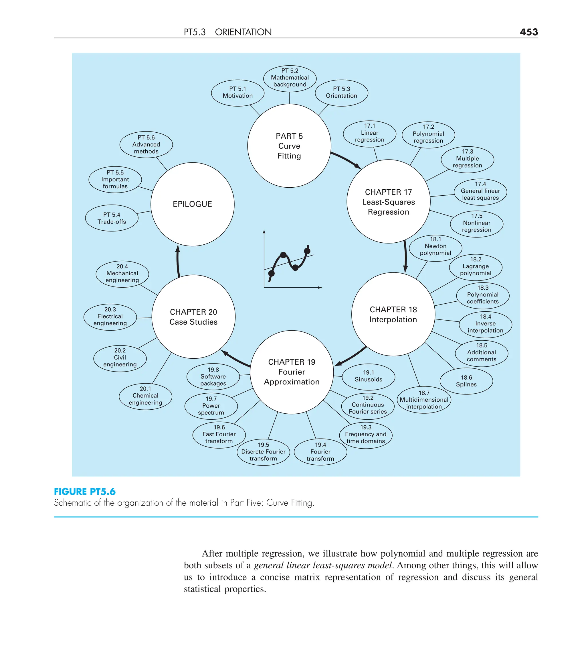 PT5.3 ORIENTATION 453
After multiple regression, we illustrate how polynomial and multiple regression are
both subsets of a general linear least-squares model. Among other things, this will allow
us to introduce a concise matrix representation of regression and discuss its general
statistical properties.
FIGURE PT5.6
Schematic of the organization of the material in Part Five: Curve Fitting.
PART 5
Curve
Fitting
CHAPTER 20
Case Studies
EPILOGUE
18.6
Splines
18.7
Multidimensional
interpolation
18.5
Additional
comments
18.4
Inverse
interpolation
18.3
Polynomial
coefficients
18.2
Lagrange
polynomial
18.1
Newton
polynomial
PT 5.2
Mathematical
background
PT 5.6
Advanced
methods
PT 5.5
Important
formulas
20.4
Mechanical
engineering
20.3
Electrical
engineering
20.2
Civil
engineering
20.1
Chemical
engineering
19.8
Software
packages
19.7
Power
spectrum
19.1
Sinusoids
19.2
Continuous
Fourier series
19.6
Fast Fourier
transform
19.5
Discrete Fourier
transform
19.3
Frequency and
time domains
19.4
Fourier
transform
PT 5.4
Trade-offs
PT 5.3
Orientation
PT 5.1
Motivation
17.2
Polynomial
regression
17.3
Multiple
regression
17.4
General linear
least squares
17.5
Nonlinear
regression
17.1
Linear
regression
CHAPTER 17
Least-Squares
Regression
CHAPTER 19
Fourier
Approximation
CHAPTER 18
Interpolation
 