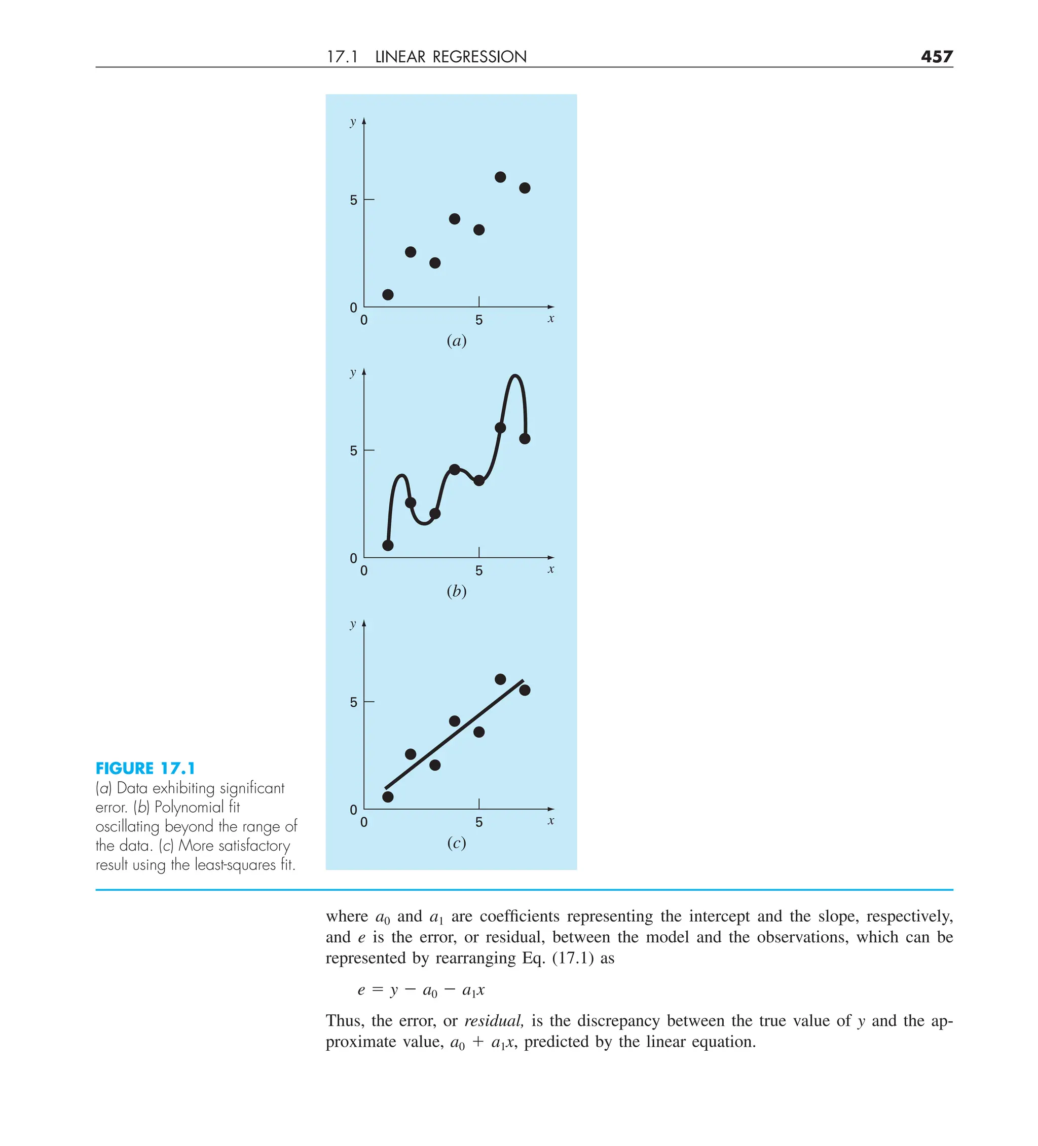 17.1 LINEAR REGRESSION 457
where a0 and a1 are coefficients representing the intercept and the slope, respectively,
and e is the error, or residual, between the model and the observations, which can be
represented by rearranging Eq. (17.1) as
e 5 y 2 a0 2 a1x
Thus, the error, or residual, is the discrepancy between the true value of y and the ap-
proximate value, a0 1 a1x, predicted by the linear equation.
y
x
(a)
5
5
0
0
y
x
(b)
5
5
0
0
y
x
(c)
5
5
0
0
FIGURE 17.1
(a) Data exhibiting signiﬁcant
error. (b) Polynomial ﬁt
oscillating beyond the range of
the data. (c) More satisfactory
result using the least-squares ﬁt.
 