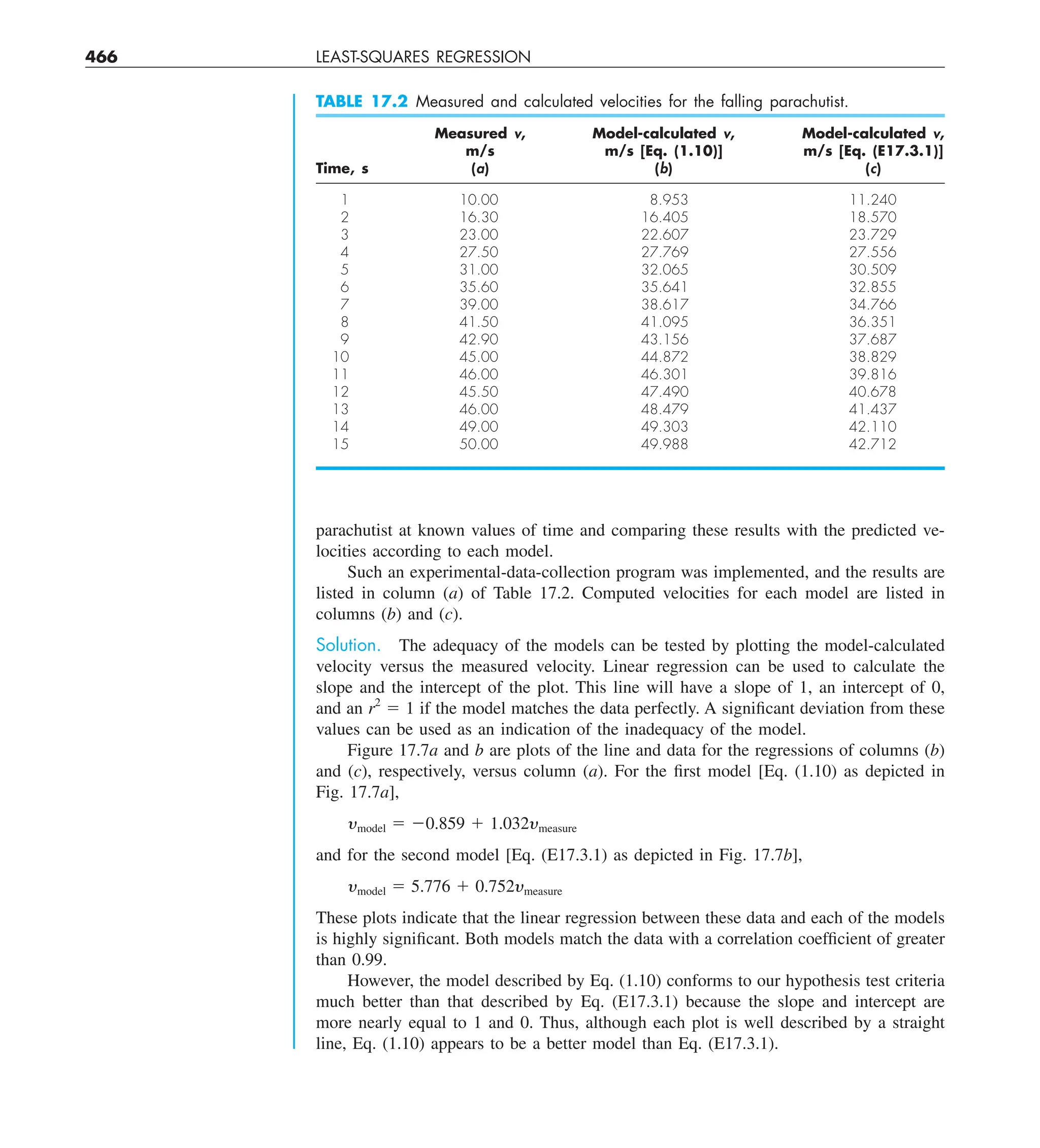 466 LEAST-SQUARES REGRESSION
parachutist at known values of time and comparing these results with the predicted ve-
locities according to each model.
Such an experimental-data-collection program was implemented, and the results are
listed in column (a) of Table 17.2. Computed velocities for each model are listed in
columns (b) and (c).
Solution. The adequacy of the models can be tested by plotting the model-calculated
velocity versus the measured velocity. Linear regression can be used to calculate the
slope and the intercept of the plot. This line will have a slope of 1, an intercept of 0,
and an r2
5 1 if the model matches the data perfectly. A significant deviation from these
values can be used as an indication of the inadequacy of the model.
Figure 17.7a and b are plots of the line and data for the regressions of columns (b)
and (c), respectively, versus column (a). For the first model [Eq. (1.10) as depicted in
Fig. 17.7a],
ymodel 5 20.859 1 1.032ymeasure
and for the second model [Eq. (E17.3.1) as depicted in Fig. 17.7b],
ymodel 5 5.776 1 0.752ymeasure
These plots indicate that the linear regression between these data and each of the models
is highly significant. Both models match the data with a correlation coefficient of greater
than 0.99.
However, the model described by Eq. (1.10) conforms to our hypothesis test criteria
much better than that described by Eq. (E17.3.1) because the slope and intercept are
more nearly equal to 1 and 0. Thus, although each plot is well described by a straight
line, Eq. (1.10) appears to be a better model than Eq. (E17.3.1).
TABLE 17.2 Measured and calculated velocities for the falling parachutist.
Measured v, Model-calculated v, Model-calculated v,
m/s m/s [Eq. (1.10)] m/s [Eq. (E17.3.1)]
Time, s (a) (b) (c)
1 10.00 8.953 11.240
2 16.30 16.405 18.570
3 23.00 22.607 23.729
4 27.50 27.769 27.556
5 31.00 32.065 30.509
6 35.60 35.641 32.855
7 39.00 38.617 34.766
8 41.50 41.095 36.351
9 42.90 43.156 37.687
10 45.00 44.872 38.829
11 46.00 46.301 39.816
12 45.50 47.490 40.678
13 46.00 48.479 41.437
14 49.00 49.303 42.110
15 50.00 49.988 42.712
 