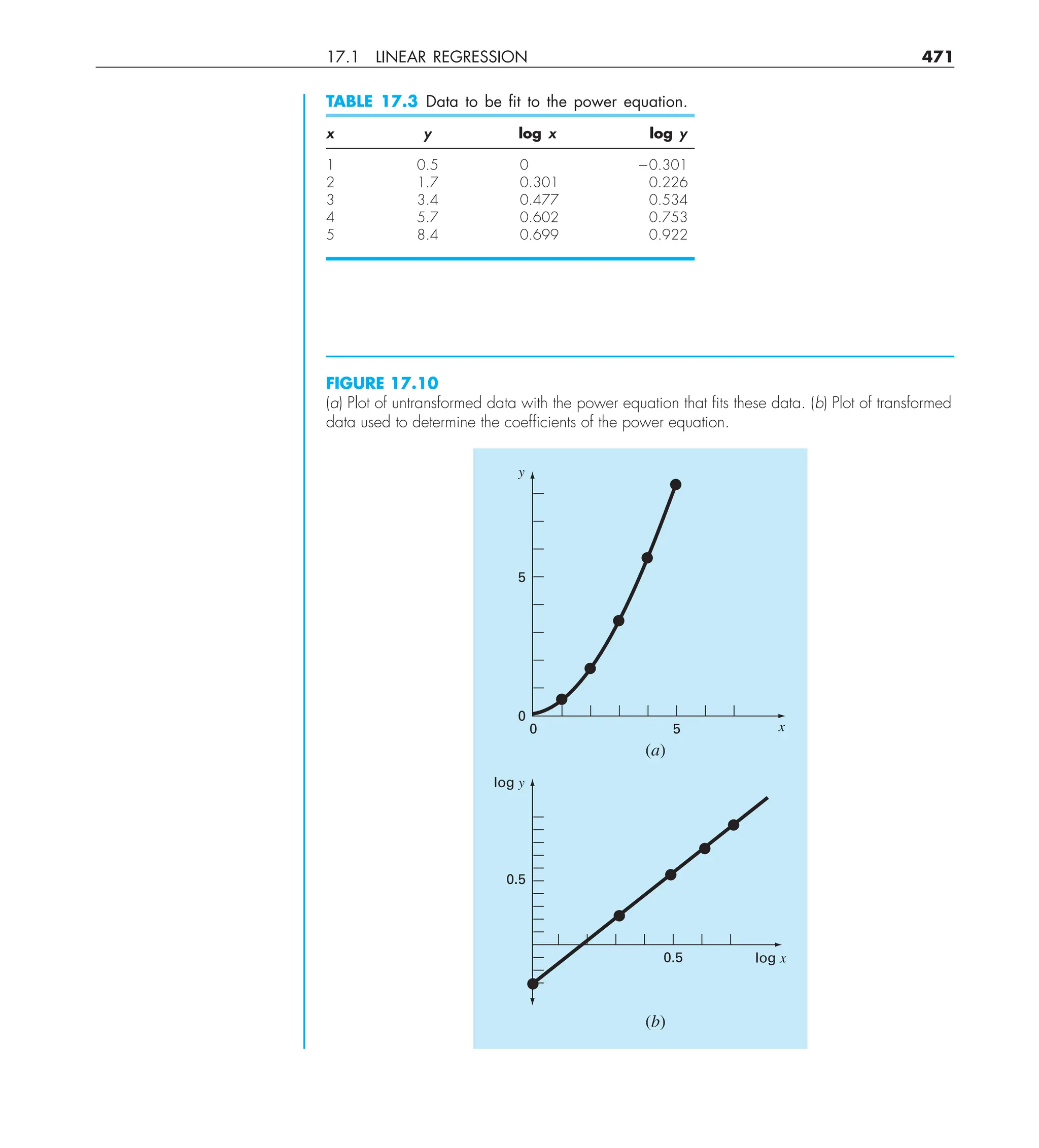 17.1 LINEAR REGRESSION 471
TABLE 17.3 Data to be ﬁt to the power equation.
x y log x log y
1 0.5 0 20.301
2 1.7 0.301 0.226
3 3.4 0.477 0.534
4 5.7 0.602 0.753
5 8.4 0.699 0.922
FIGURE 17.10
(a) Plot of untransformed data with the power equation that ﬁts these data. (b) Plot of transformed
data used to determine the coefﬁcients of the power equation.
y
x
5
0
0
5
(a)
log y
0.5
(b)
log x
0.5
 