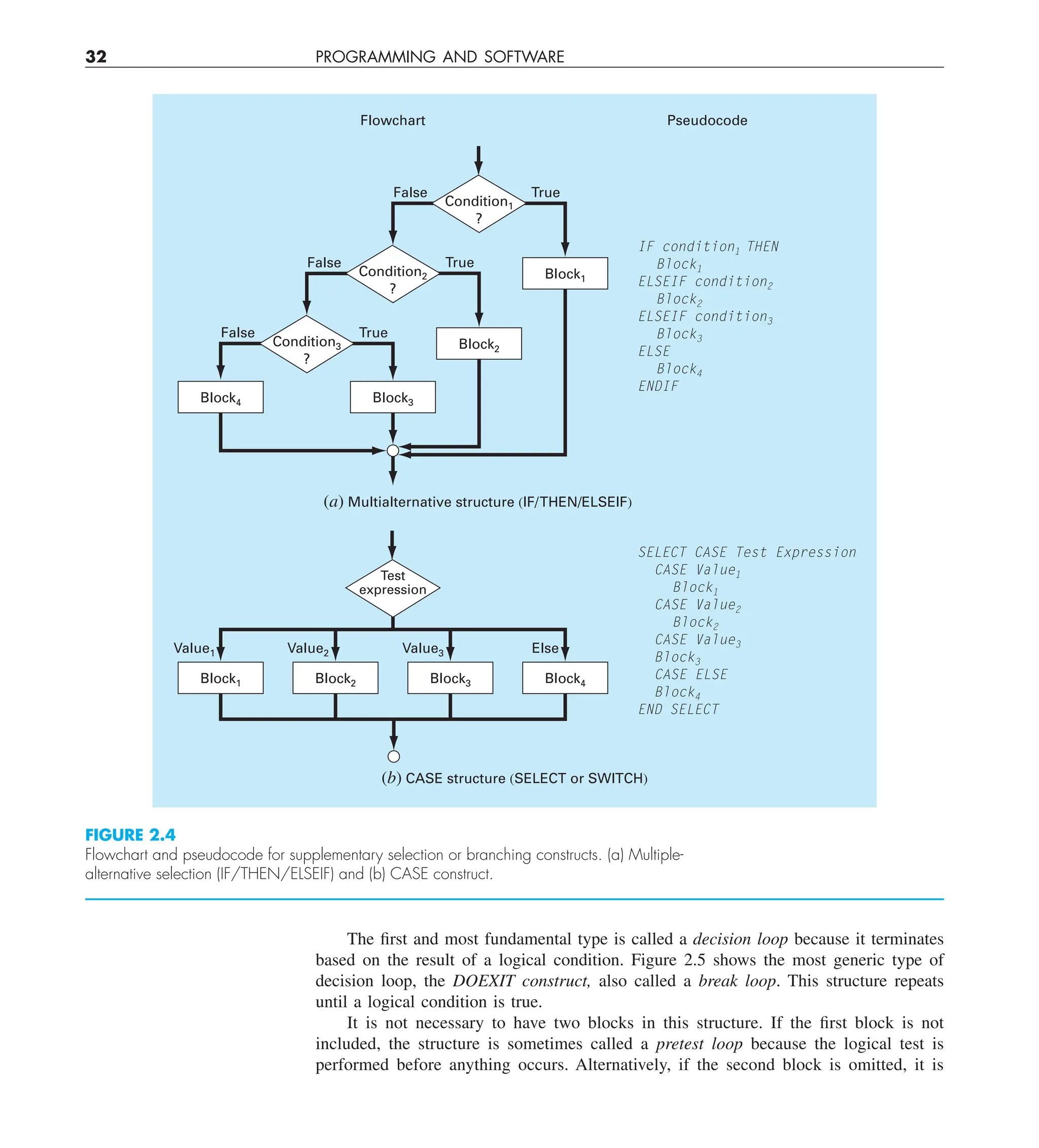 32 PROGRAMMING AND SOFTWARE
The first and most fundamental type is called a decision loop because it terminates
based on the result of a logical condition. Figure 2.5 shows the most generic type of
decision loop, the DOEXIT construct, also called a break loop. This structure repeats
until a logical condition is true.
It is not necessary to have two blocks in this structure. If the first block is not
included, the structure is sometimes called a pretest loop because the logical test is
performed before anything occurs. Alternatively, if the second block is omitted, it is
(a) Multialternative structure (IF/THEN/ELSEIF)
(b) CASE structure (SELECT or SWITCH)
Flowchart Pseudocode
SELECT CASE Test Expression
CASE Value1
Block1
CASE Value2
Block2
CASE Value3
Block3
CASE ELSE
Block4
END SELECT
Value1 Value2 Value3 Else
Test
expression
Block1 Block2 Block3 Block4
IF condition1 THEN
Block1
ELSEIF condition2
Block2
ELSEIF condition3
Block3
ELSE
Block4
ENDIF
True
False
True
True
Condition1
?
False
Condition3
?
False
Condition2
?
Block1
Block2
Block3
Block4
FIGURE 2.4
Flowchart and pseudocode for supplementary selection or branching constructs. (a) Multiple-
alternative selection (IF/THEN/ELSEIF) and (b) CASE construct.
 
