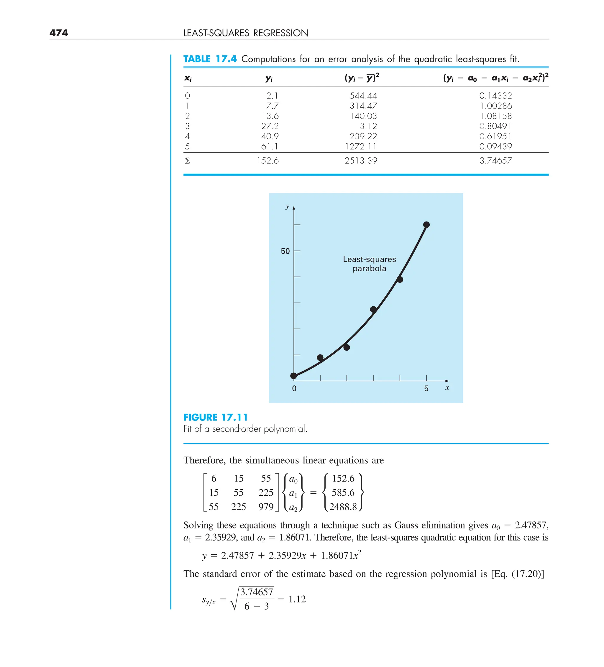 474 LEAST-SQUARES REGRESSION
Therefore, the simultaneous linear equations are
£
6 15 55
15 55 225
55 225 979
§ •
a0
a1
a2
¶ 5 •
152.6
585.6
2488.8
¶
Solving these equations through a technique such as Gauss elimination gives a0 5 2.47857,
a1 5 2.35929, and a2 5 1.86071. Therefore, the least-squares quadratic equation for this case is
y 5 2.47857 1 2.35929x 1 1.86071x2
The standard error of the estimate based on the regression polynomial is [Eq. (17.20)]
syyx 5
A
3.74657
6 2 3
5 1.12
TABLE 17.4 Computations for an error analysis of the quadratic least-squares ﬁt.
xi yi (yi 2 y)2
(yi 2 a0 2 a1xi 2 a2xi
2
)2
0 2.1 544.44 0.14332
1 7.7 314.47 1.00286
2 13.6 140.03 1.08158
3 27.2 3.12 0.80491
4 40.9 239.22 0.61951
5 61.1 1272.11 0.09439
S 152.6 2513.39 3.74657
FIGURE 17.11
Fit of a second-order polynomial.
y
x
5
0
50
Least-squares
parabola
 