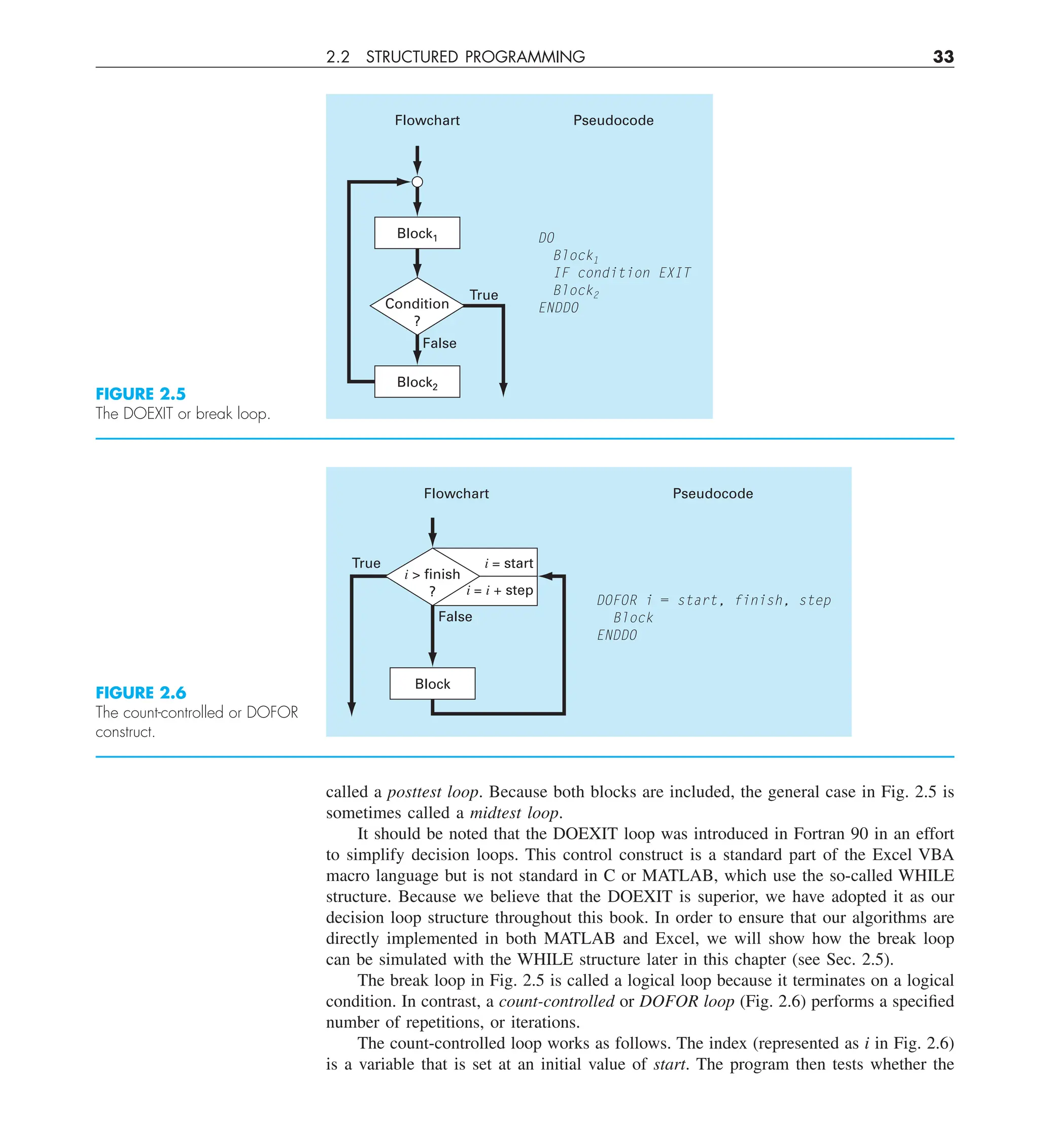2.2 STRUCTURED PROGRAMMING 33
called a posttest loop. Because both blocks are included, the general case in Fig. 2.5 is
sometimes called a midtest loop.
It should be noted that the DOEXIT loop was introduced in Fortran 90 in an effort
to simplify decision loops. This control construct is a standard part of the Excel VBA
macro language but is not standard in C or MATLAB, which use the so-called WHILE
structure. Because we believe that the DOEXIT is superior, we have adopted it as our
decision loop structure throughout this book. In order to ensure that our algorithms are
directly implemented in both MATLAB and Excel, we will show how the break loop
can be simulated with the WHILE structure later in this chapter (see Sec. 2.5).
The break loop in Fig. 2.5 is called a logical loop because it terminates on a logical
condition. In contrast, a count-controlled or DOFOR loop (Fig. 2.6) performs a specified
number of repetitions, or iterations.
The count-controlled loop works as follows. The index (represented as i in Fig. 2.6)
is a variable that is set at an initial value of start. The program then tests whether the
FIGURE 2.5
The DOEXIT or break loop.
False
True
Condition
?
DO
Block1
IF condition EXIT
Block2
ENDDO
Flowchart Pseudocode
Block1
Block2
FIGURE 2.6
The count-controlled or DOFOR
construct.
i = start
True
False
i  finish
? i = i + step
DOFOR i = start, finish, step
Block
ENDDO
Flowchart Pseudocode
Block
 