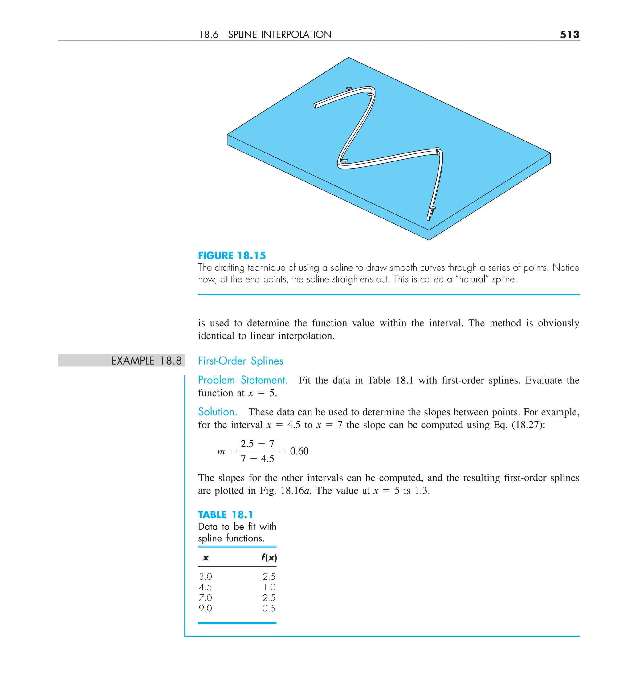 18.6 SPLINE INTERPOLATION 513
is used to determine the function value within the interval. The method is obviously
identical to linear interpolation.
EXAMPLE 18.8 First-Order Splines
Problem Statement. Fit the data in Table 18.1 with first-order splines. Evaluate the
function at x 5 5.
Solution. These data can be used to determine the slopes between points. For example,
for the interval x 5 4.5 to x 5 7 the slope can be computed using Eq. (18.27):
m 5
2.5 2 7
7 2 4.5
5 0.60
The slopes for the other intervals can be computed, and the resulting first-order splines
are plotted in Fig. 18.16a. The value at x 5 5 is 1.3.
TABLE 18.1
Data to be ﬁt with
spline functions.
x f(x)
3.0 2.5
4.5 1.0
7.0 2.5
9.0 0.5
FIGURE 18.15
The drafting technique of using a spline to draw smooth curves through a series of points. Notice
how, at the end points, the spline straightens out. This is called a “natural” spline.
 