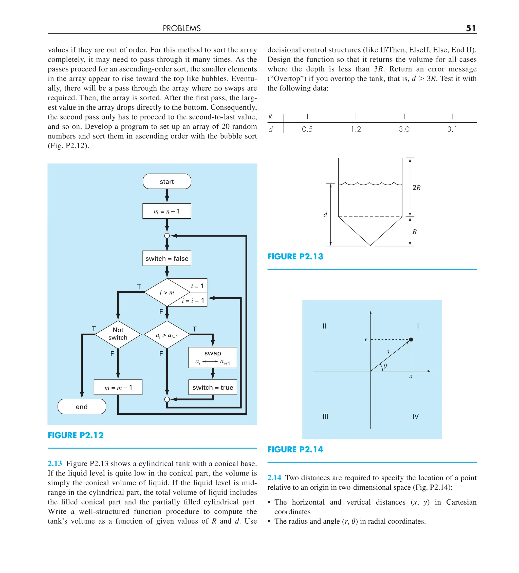 PROBLEMS 51
decisional control structures (like If/Then, ElseIf, Else, End If).
Design the function so that it returns the volume for all cases
where the depth is less than 3R. Return an error message
(“Overtop”) if you overtop the tank, that is, d . 3R. Test it with
the following data:
R 1 1 1 1
d 0.5 1.2 3.0 3.1
2R
R
d
FIGURE P2.13
I
II
III IV
␪
r
x
y
FIGURE P2.14
2.14 Two distances are required to specify the location of a point
relative to an origin in two-dimensional space (Fig. P2.14):
• The horizontal and vertical distances (x, y) in Cartesian
coordinates
• The radius and angle (r, u) in radial coordinates.
values if they are out of order. For this method to sort the array
completely, it may need to pass through it many times. As the
passes proceed for an ascending-order sort, the smaller elements
in the array appear to rise toward the top like bubbles. Eventu-
ally, there will be a pass through the array where no swaps are
required. Then, the array is sorted. After the first pass, the larg-
est value in the array drops directly to the bottom. Consequently,
the second pass only has to proceed to the second-to-last value,
and so on. Develop a program to set up an array of 20 random
numbers and sort them in ascending order with the bubble sort
(Fig. P2.12).
T
T
T
F
F
F
m = n – 1
switch = false
switch = true
m = m – 1
i = 1
i = i + 1
i  m
swap
ai ai+1
start
end
ai  ai+1
Not
switch
FIGURE P2.12
2.13 Figure P2.13 shows a cylindrical tank with a conical base.
If the liquid level is quite low in the conical part, the volume is
simply the conical volume of liquid. If the liquid level is mid-
range in the cylindrical part, the total volume of liquid includes
the filled conical part and the partially filled cylindrical part.
Write a well-structured function procedure to compute the
tank’s volume as a function of given values of R and d. Use
 