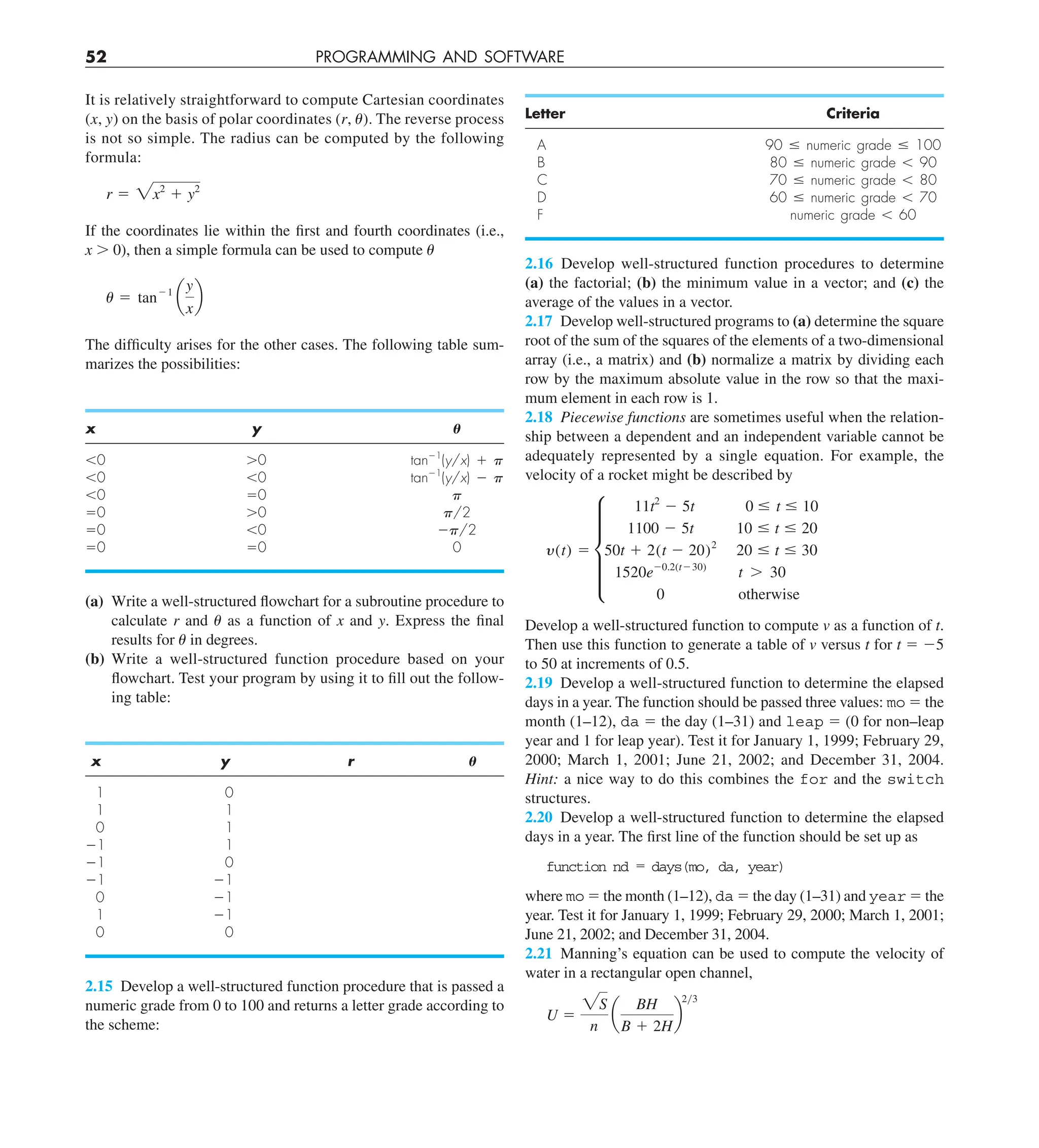 52 PROGRAMMING AND SOFTWARE
Letter Criteria
A 90 # numeric grade # 100
B 80 # numeric grade , 90
C 70 # numeric grade , 80
D 60 # numeric grade , 70
F numeric grade , 60
2.16 Develop well-structured function procedures to determine
(a) the factorial; (b) the minimum value in a vector; and (c) the
average of the values in a vector.
2.17 Develop well-structured programs to (a) determine the square
root of the sum of the squares of the elements of a two-dimensional
array (i.e., a matrix) and (b) normalize a matrix by dividing each
row by the maximum absolute value in the row so that the maxi-
mum element in each row is 1.
2.18 Piecewise functions are sometimes useful when the relation-
ship between a dependent and an independent variable cannot be
adequately represented by a single equation. For example, the
velocity of a rocket might be described by
y(t) 5 e
11t2
2 5t 0 # t # 10
1100 2 5t 10 # t # 20
50t 1 2(t 2 20)2
20 # t # 30
1520e20.2(t230)
t . 30
0 otherwise
Develop a well-structured function to compute v as a function of t.
Then use this function to generate a table of v versus t for t 5 25
to 50 at increments of 0.5.
2.19 Develop a well-structured function to determine the elapsed
days in a year. The function should be passed three values: mo 5 the
month (1–12), da 5 the day (1–31) and leap 5 (0 for non–leap
year and 1 for leap year). Test it for January 1, 1999; February 29,
2000; March 1, 2001; June 21, 2002; and December 31, 2004.
Hint: a nice way to do this combines the for and the switch
structures.
2.20 Develop a well-structured function to determine the elapsed
days in a year. The first line of the function should be set up as
function nd = days(mo, da, year)
where mo 5 the month (1–12), da 5 the day (1–31) and year 5 the
year. Test it for January 1, 1999; February 29, 2000; March 1, 2001;
June 21, 2002; and December 31, 2004.
2.21 Manning’s equation can be used to compute the velocity of
water in a rectangular open channel,
U 5
2S
n
a
BH
B 1 2H
b
2y3
It is relatively straightforward to compute Cartesian coordinates
(x, y) on the basis of polar coordinates (r, u). The reverse process
is not so simple. The radius can be computed by the following
formula:
r 5 2x2
1 y2
If the coordinates lie within the first and fourth coordinates (i.e.,
x . 0), then a simple formula can be used to compute u
u 5 tan21
a
y
x
b
The difficulty arises for the other cases. The following table sum-
marizes the possibilities:
x y U
,0 .0 tan21
(y/x) 1 p
,0 ,0 tan21
(y/x) 2 p
,0 50 p
50 .0 p/2
50 ,0 2p/2
50 50 0
(a) Write a well-structured flowchart for a subroutine procedure to
calculate r and u as a function of x and y. Express the final
results for u in degrees.
(b) Write a well-structured function procedure based on your
flowchart. Test your program by using it to fill out the follow-
ing table:
x y r U
1 0
1 1
0 1
21 1
21 0
21 21
0 21
1 21
0 0
2.15 Develop a well-structured function procedure that is passed a
numeric grade from 0 to 100 and returns a letter grade according to
the scheme:
 