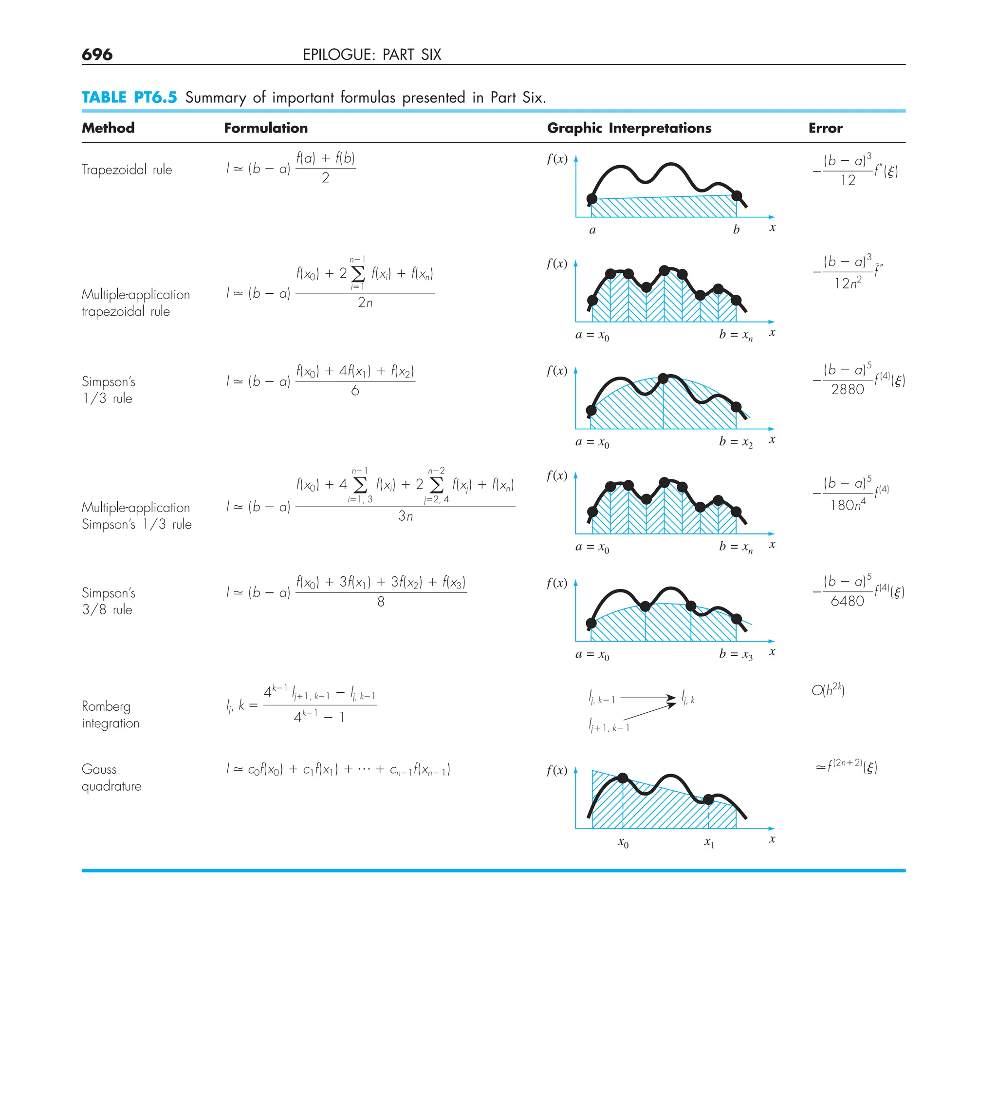 Steven C. Chapra, Raymond P. Canale - Numerical Methods for Engineers-McGraw-Hill Education (2014).pdf