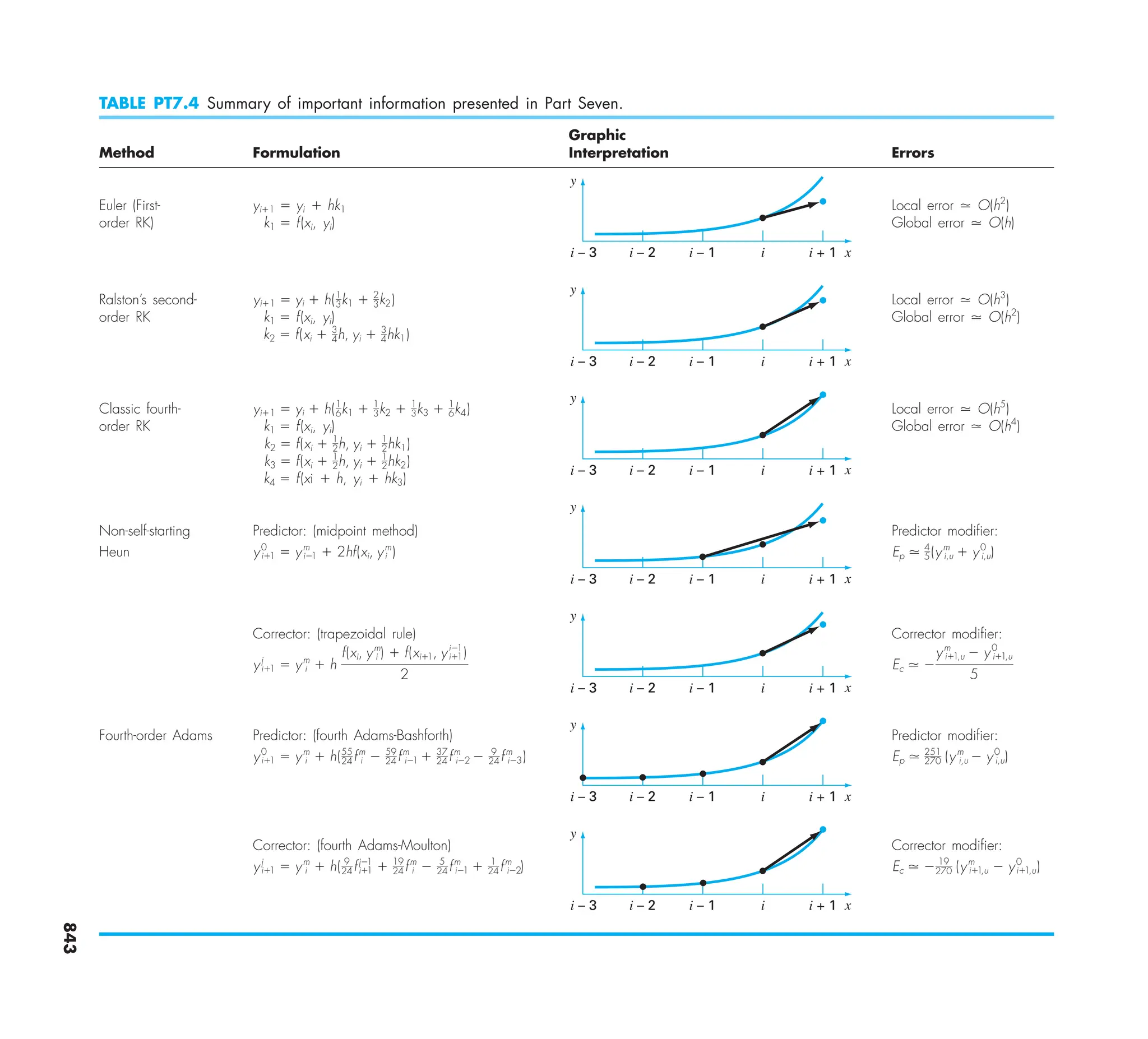 Steven C. Chapra, Raymond P. Canale - Numerical Methods for Engineers-McGraw-Hill Education (2014).pdf