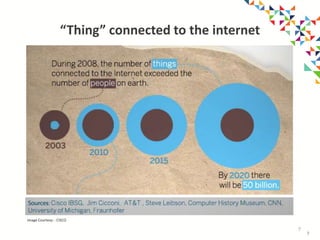 7
7
“Thing” connected to the internet
Image Courtesy: : CISCO
 