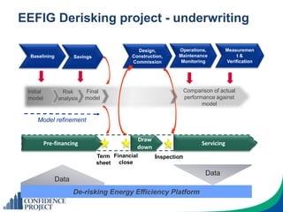 EEFIG Derisking project - underwriting
Pre-financing
Baselining Savings
Term
sheet
Design,
Construction,
Commission
Financial
close
Operations,
Maintenance
Monitoring
Servicing
Measuremen
t &
Verification
Inspection
Initial
model
Risk
analysis
Final
model
Comparison of actual
performance against
model
Model refinement
De-risking Energy Efficiency Platform
Draw
down
Data
Data
 