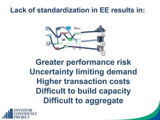 Lack of standardization in EE results in:
Greater performance risk
Uncertainty limiting demand
Higher transaction costs
Difficult to build capacity
Difficult to aggregate
 