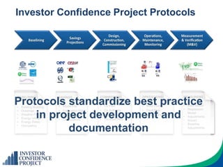 Investor Confidence Project Protocols
BASELINING
• Existing Building
• Drawings
• Weather File
• Energy Usage
• Energy Rates
• Occupancy
SAVINGS
• Model File
• Calibration Data
• Bid Packages
• Certifications
OPERATIONS
• BMS Points
• Fault Plan
• Maintenance Plan
MEASUREME
• M&V Model
• Regression
Model
• Adjustments
• Impact
• Baseline
Adjustments
COMMISSION
• Cx Plan
• Cx Authority
• Test Procedures
• Facilities Req.
C
x
Protocols standardize best practice
in project development and
documentation
 