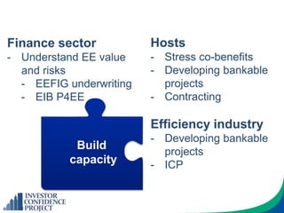 Build
capacity
Finance sector
- Understand EE value
and risks
- EEFIG underwriting
- EIB P4EE
Efficiency industry
- Developing bankable
projects
- ICP
Hosts
- Stress co-benefits
- Developing bankable
projects
- Contracting
 
