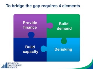 To bridge the gap requires 4 elements
Provide
finance
Build
demand
Derisking
Build
capacity
 