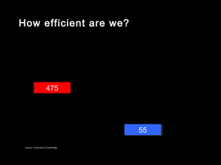 How efficient are we?




                  475




                                                                          55
                                                                          55

 Source: University of Cambridge
          Source: University       of Cambridge, global figures , in EJ
 