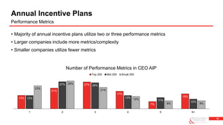 10
• Majority of annual incentive plans utilize two or three performance metrics
• Larger companies include more metrics/complexity
• Smaller companies utilize fewer metrics
Performance Metrics
13%
21%
27%
17%
7%
15%
13%
27% 26%
13%
11%
10%
23%
28%
21%
12%
8% 8%
1 2 3 4 5 6+
Number of Performance Metrics in CEO AIP
Top 200 Mid 200 Small 200
Annual Incentive Plans
 