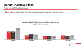 13
• Earnings metrics are also the most heavily weighted in annual incentive plans
Annual Incentive Plans
Performance Metric Weightings
50%
25%
20%
25%
50%
35%
20% 22%
70%
30%
20%
25%
Earnings Revenues Individual Cash Flow
Median CEO AIP Performance Metric Weightings
Top 200 Mid 200 Small 200
 